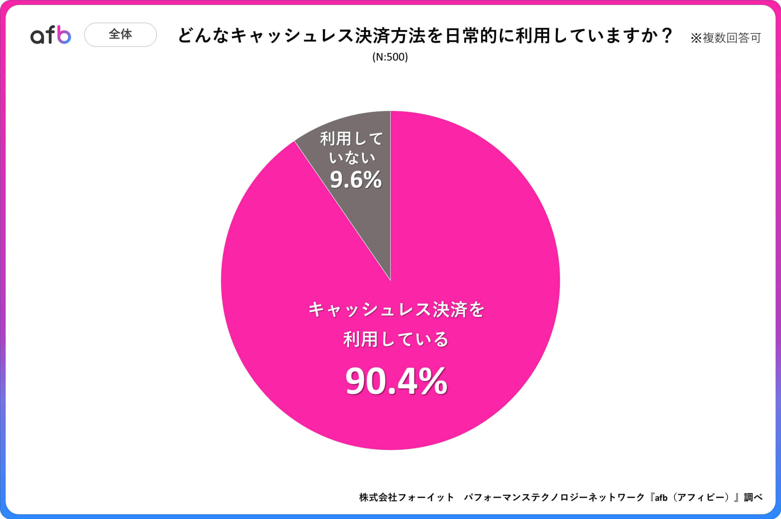 Q.どんなキャッシュレス決済方法を日常的に利用していますか？_全体