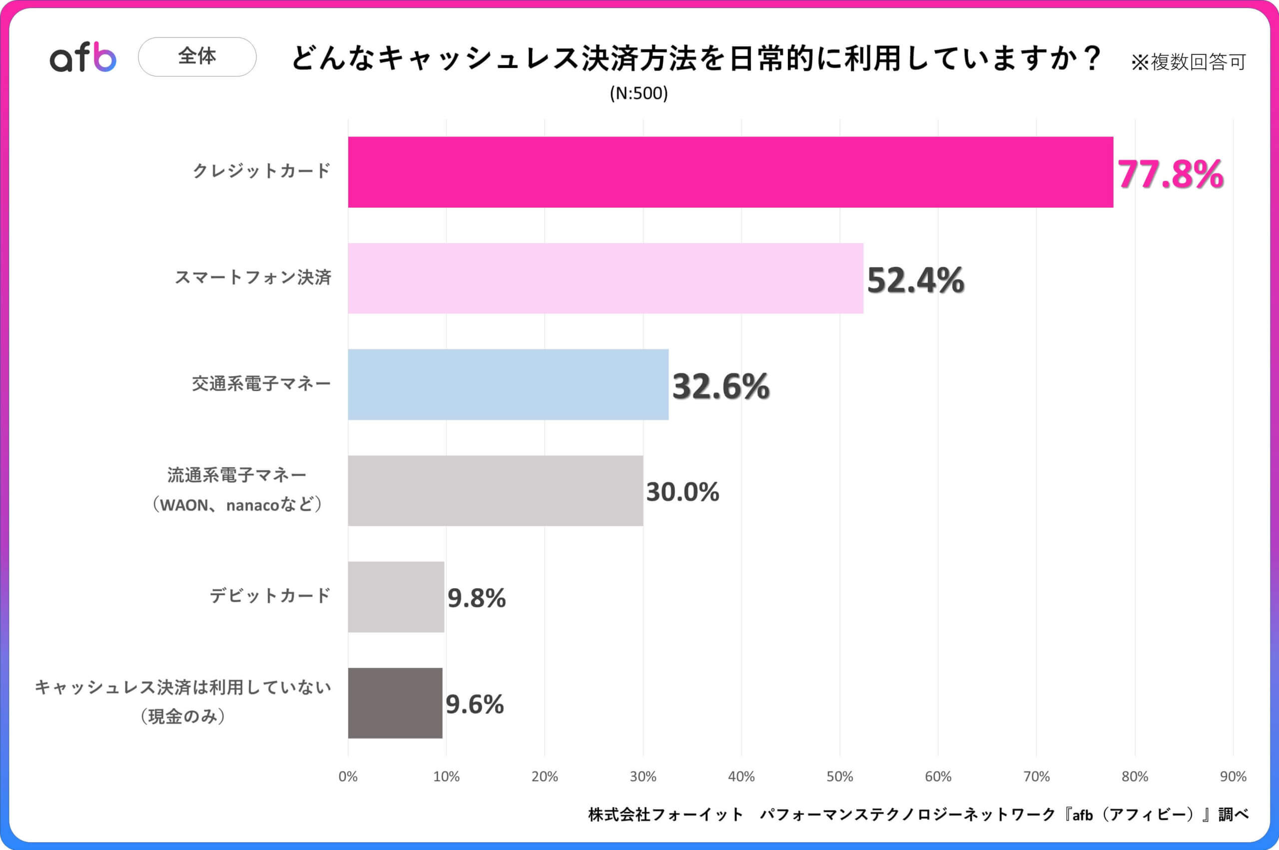 Q.どんなキャッシュレス決済方法を日常的に利用していますか？_全体②