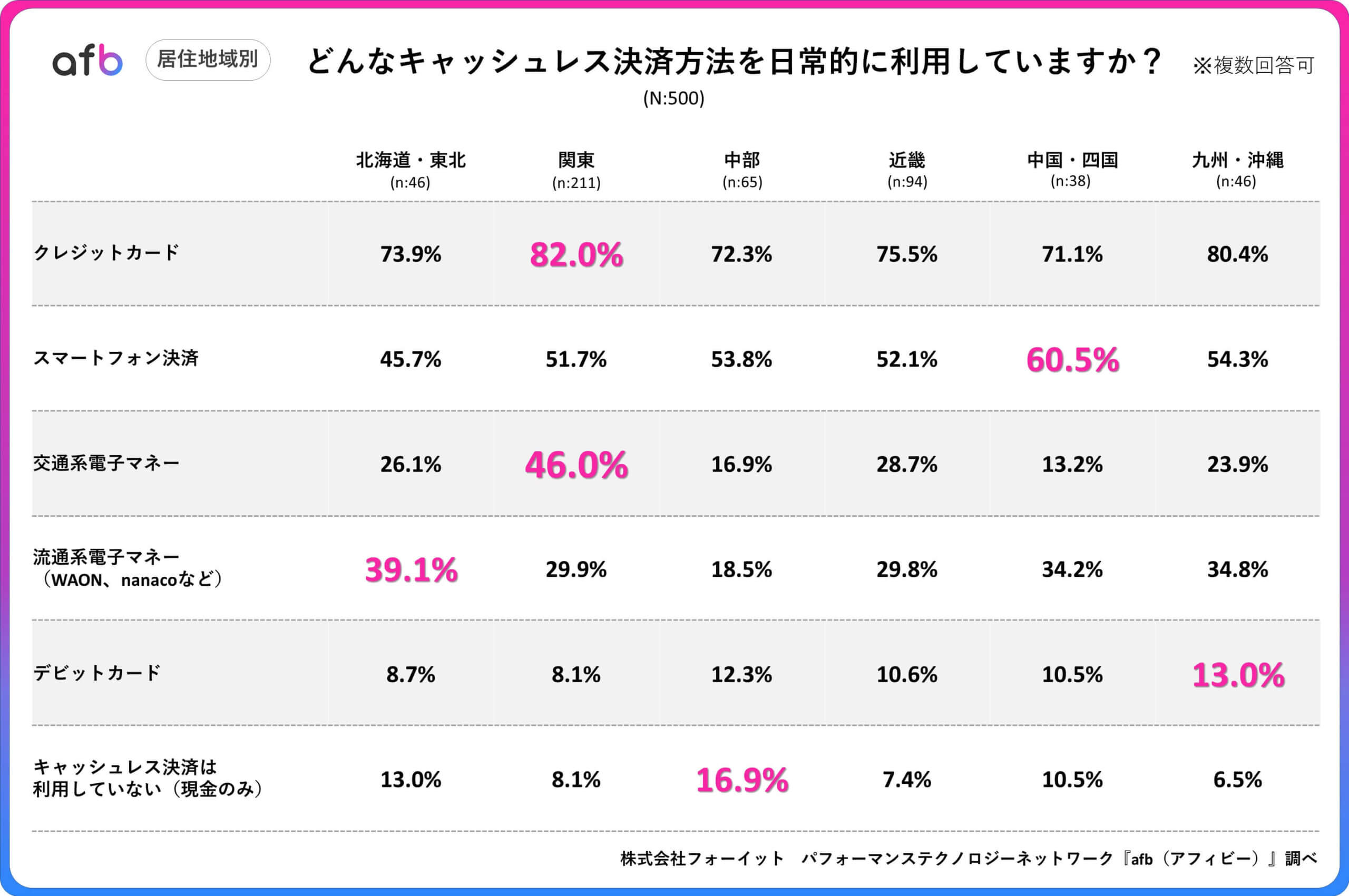 Q.どんなキャッシュレス決済方法を日常的に利用していますか？_居住地域別