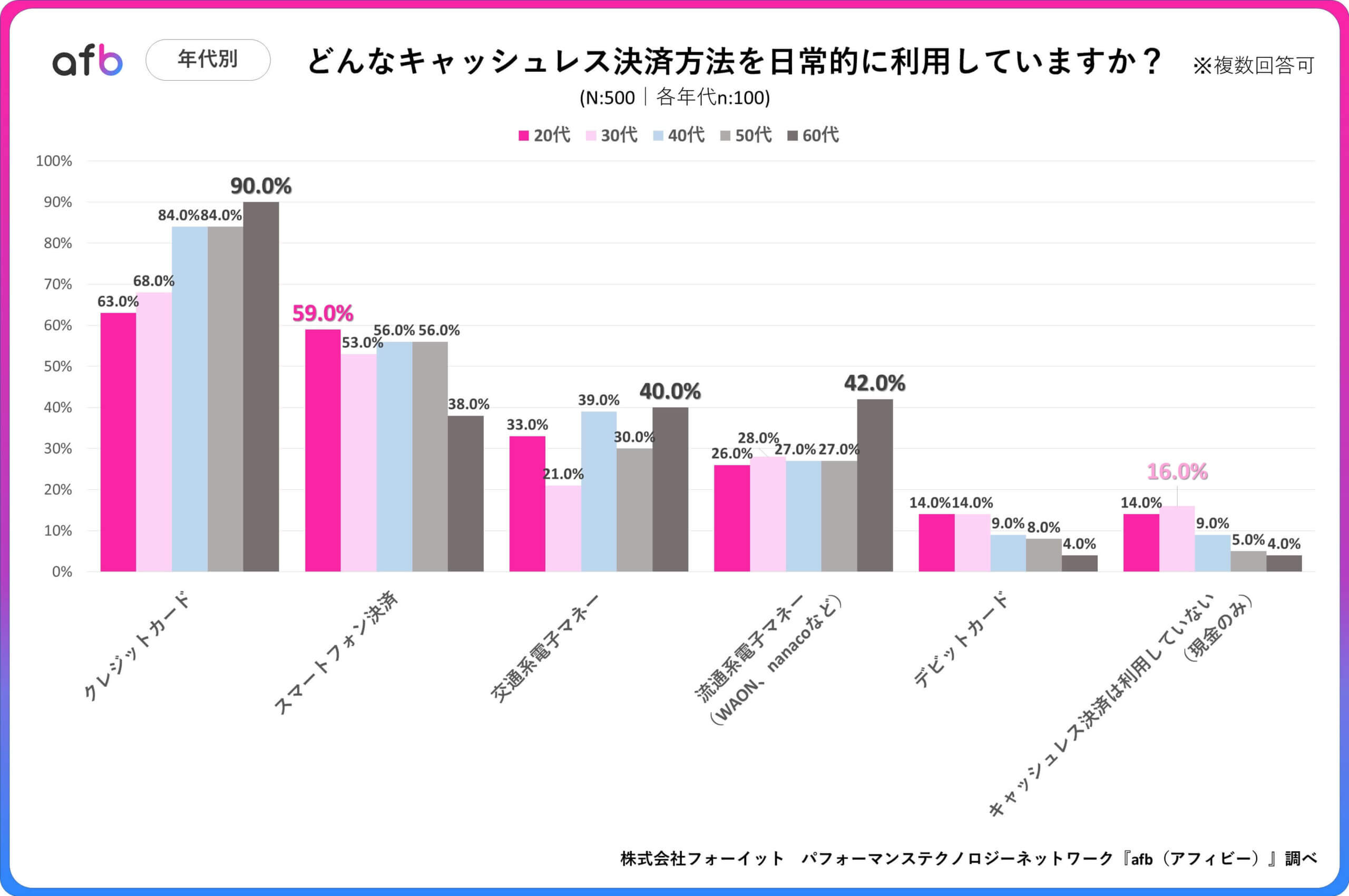 Q.どんなキャッシュレス決済方法を日常的に利用していますか？_年代別