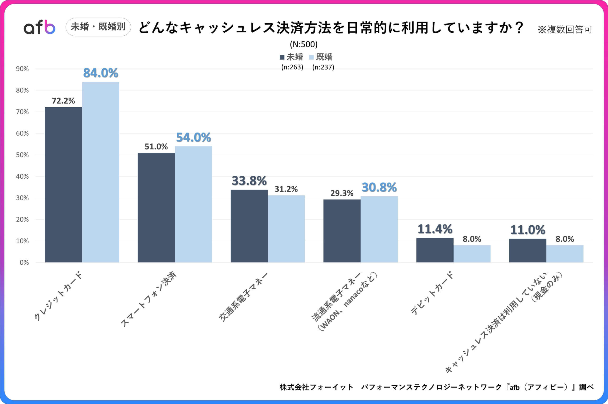 Q.どんなキャッシュレス決済方法を日常的に利用していますか？_未婚・既婚別