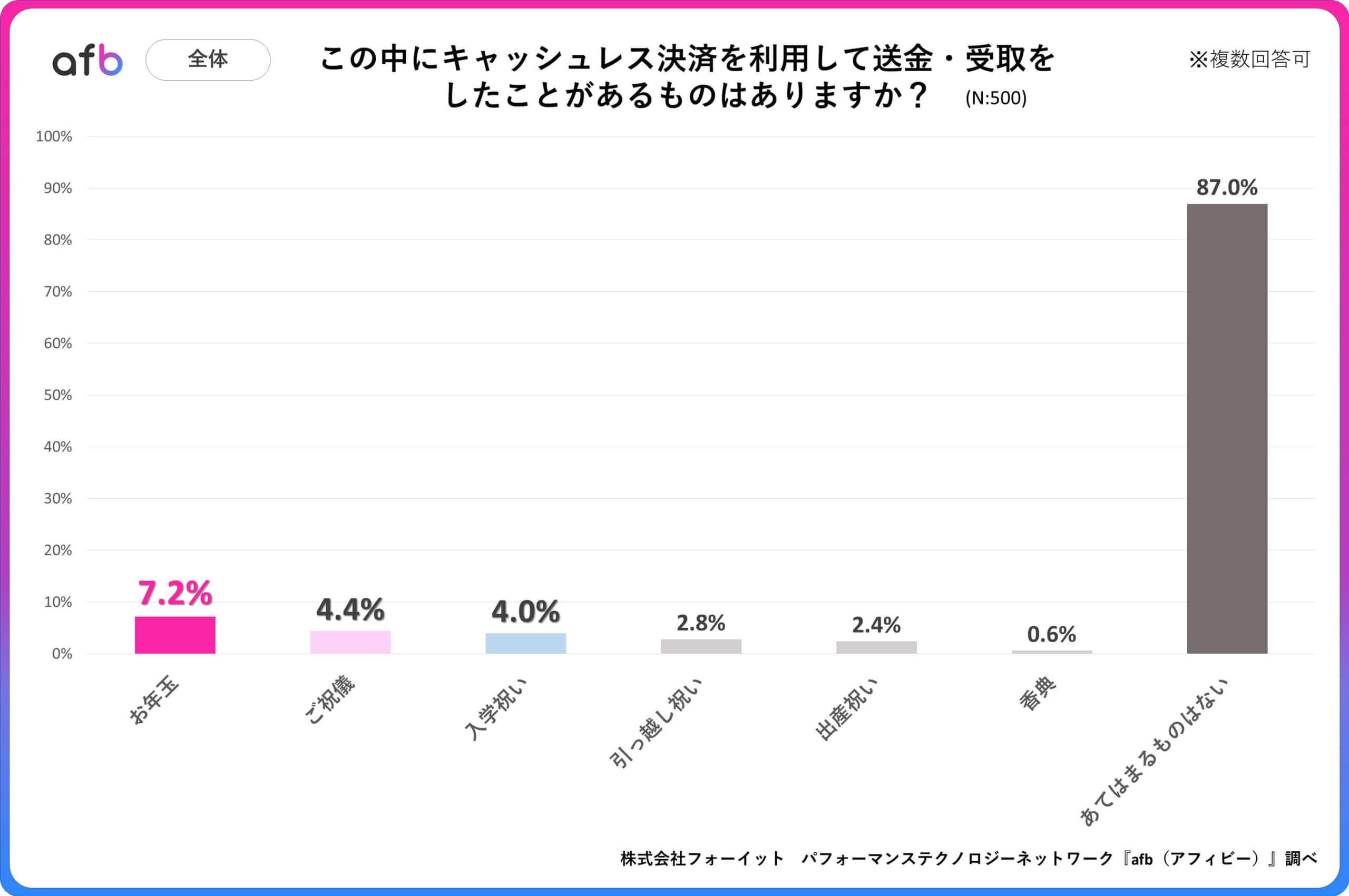 Q.この中にキャッシュレス決済を利用して送金・受取をしたことがあるものはありますか？_全体