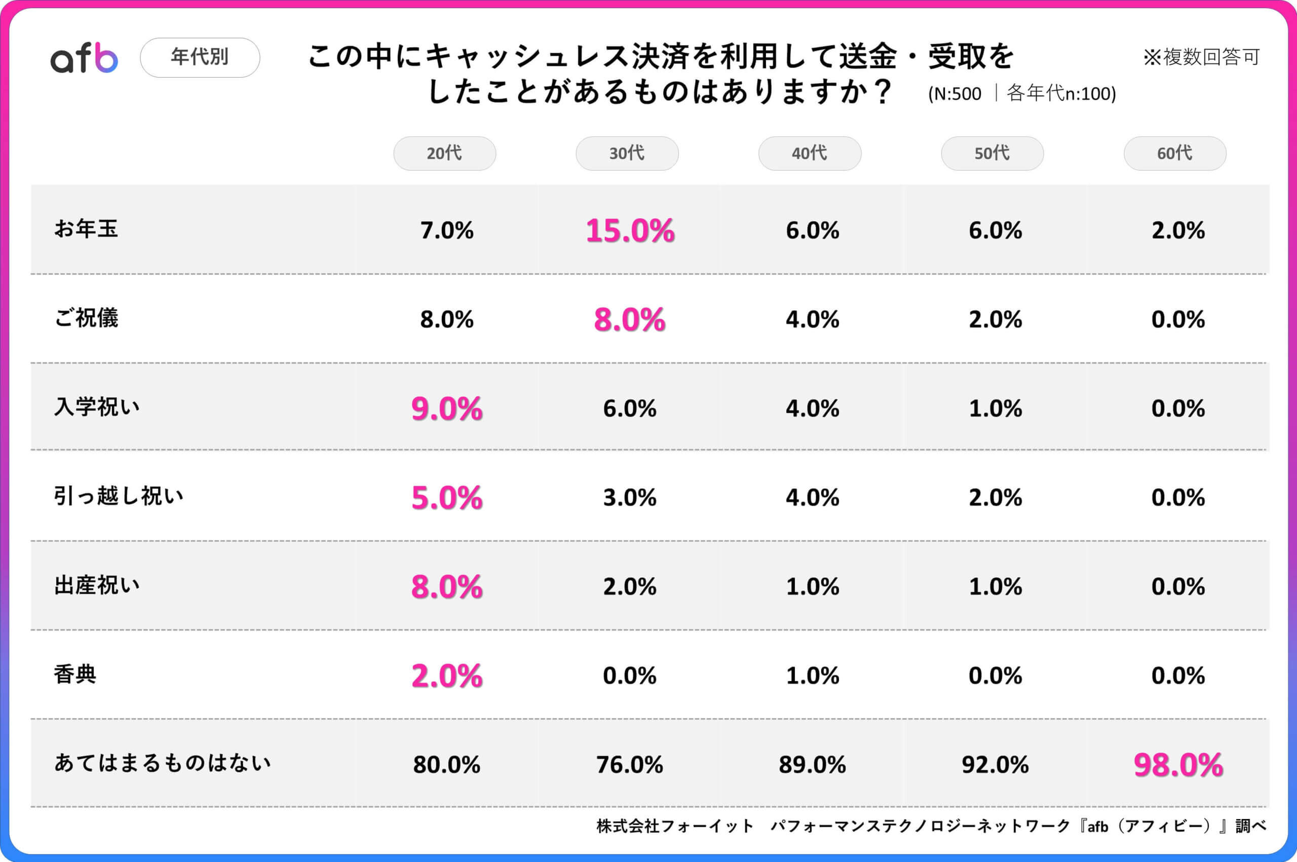 Q.この中にキャッシュレス決済を利用して送金・受取をしたことがあるものはありますか？_年代別