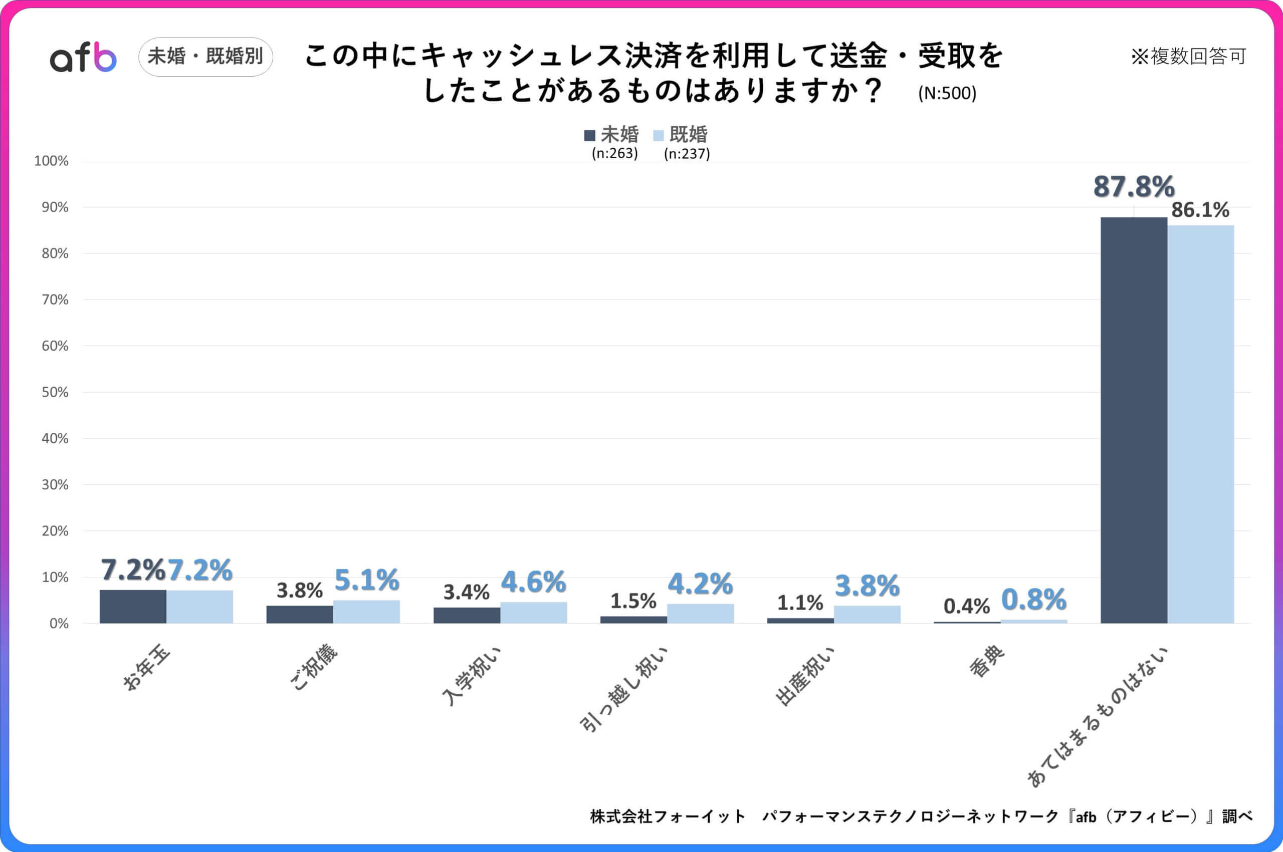 Q.この中にキャッシュレス決済を利用して送金・受取をしたことがあるものはありますか？_未婚・既婚別