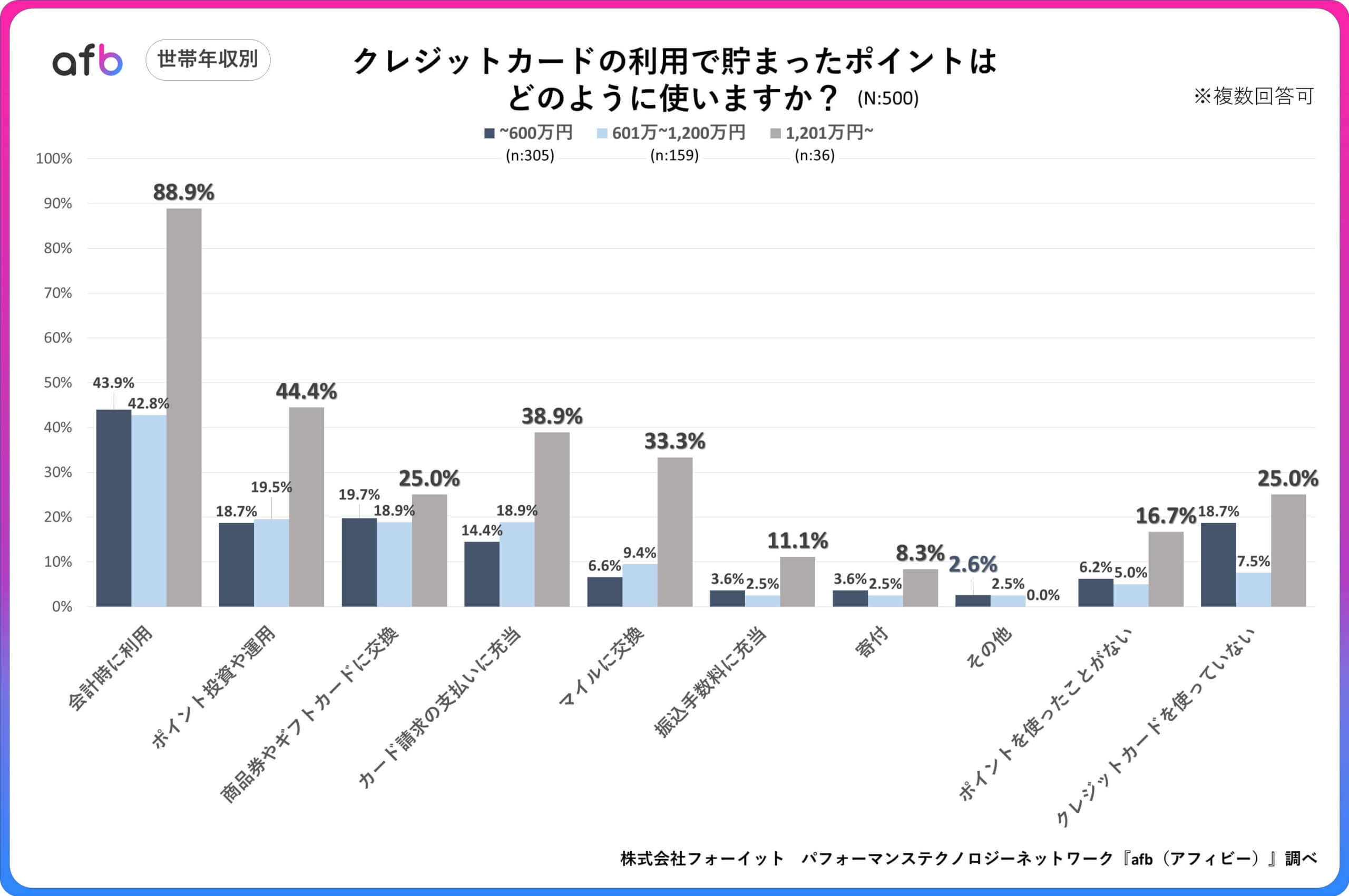 Q.クレジットカードの利用で貯まったポイントはどのように使いますか？_世帯年収別