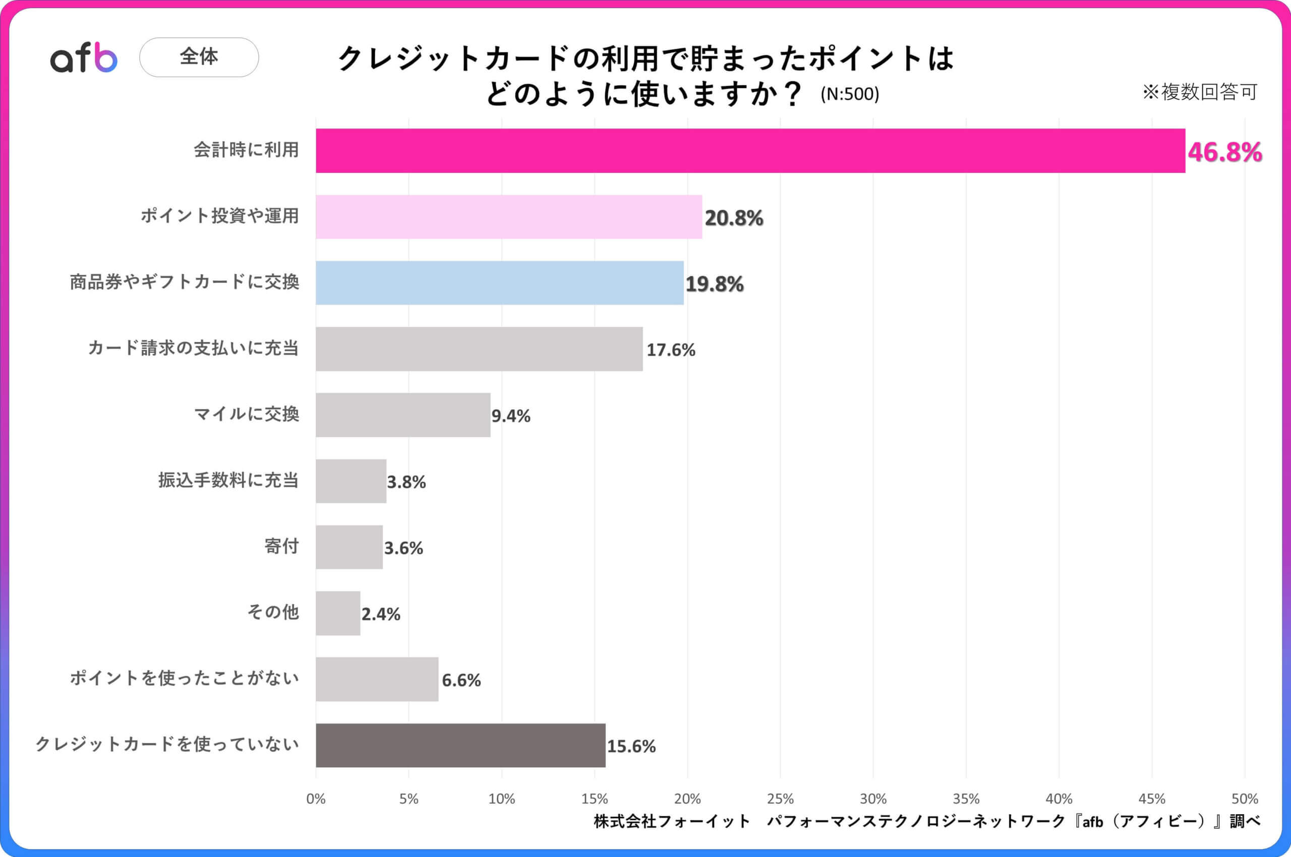 Q.クレジットカードの利用で貯まったポイントはどのように使いますか？_全体