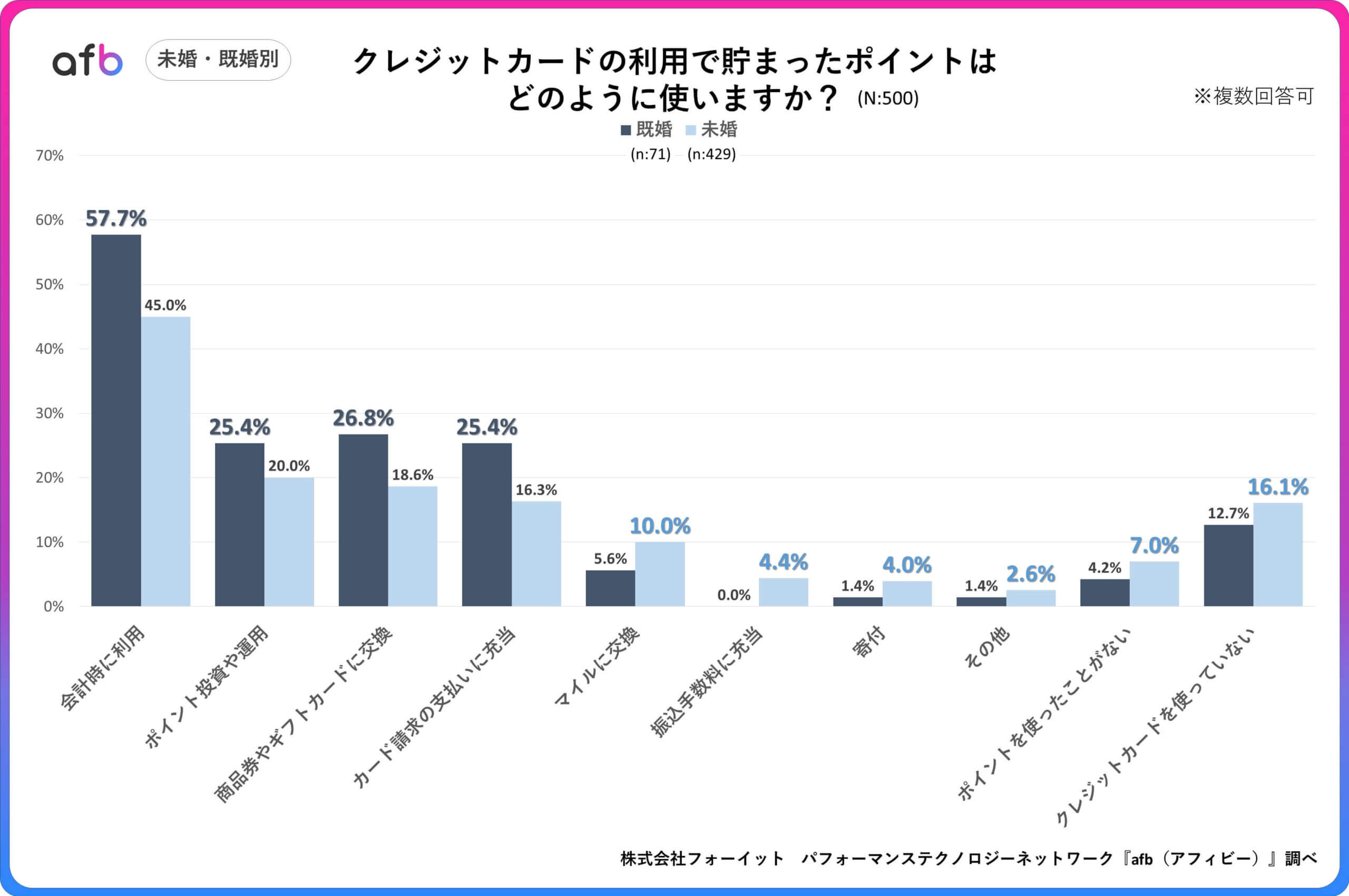 Q.クレジットカードの利用で貯まったポイントはどのように使いますか？_未婚・既婚別