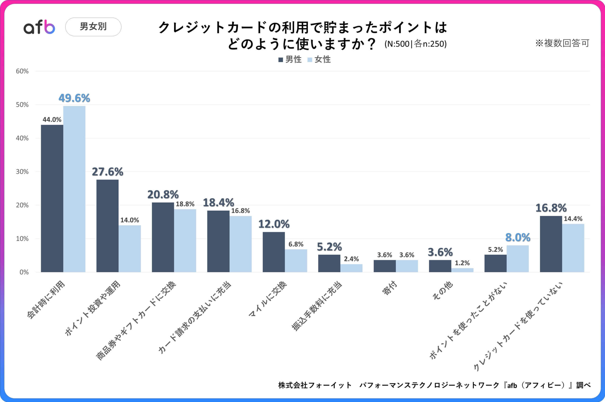 Q.クレジットカードの利用で貯まったポイントはどのように使いますか？_男女別