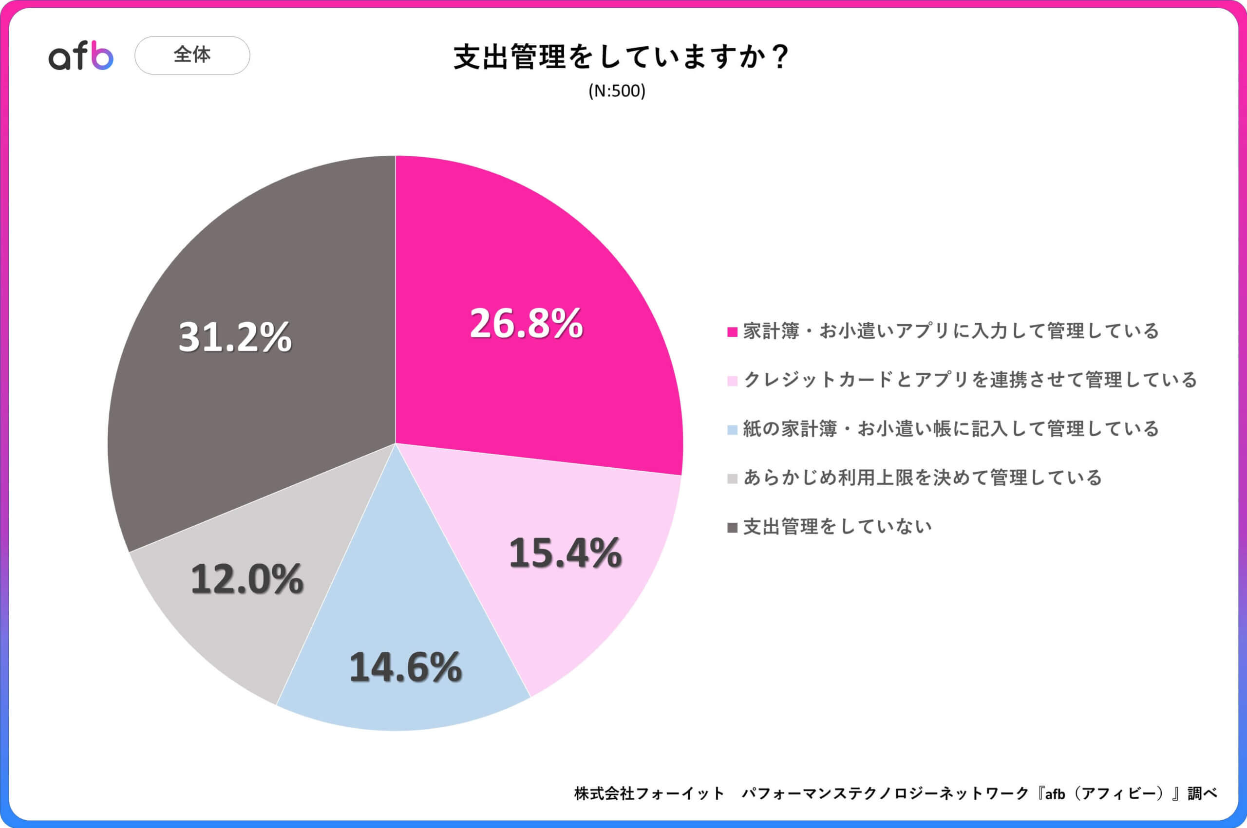 Q.支出管理をしていますか？_全体