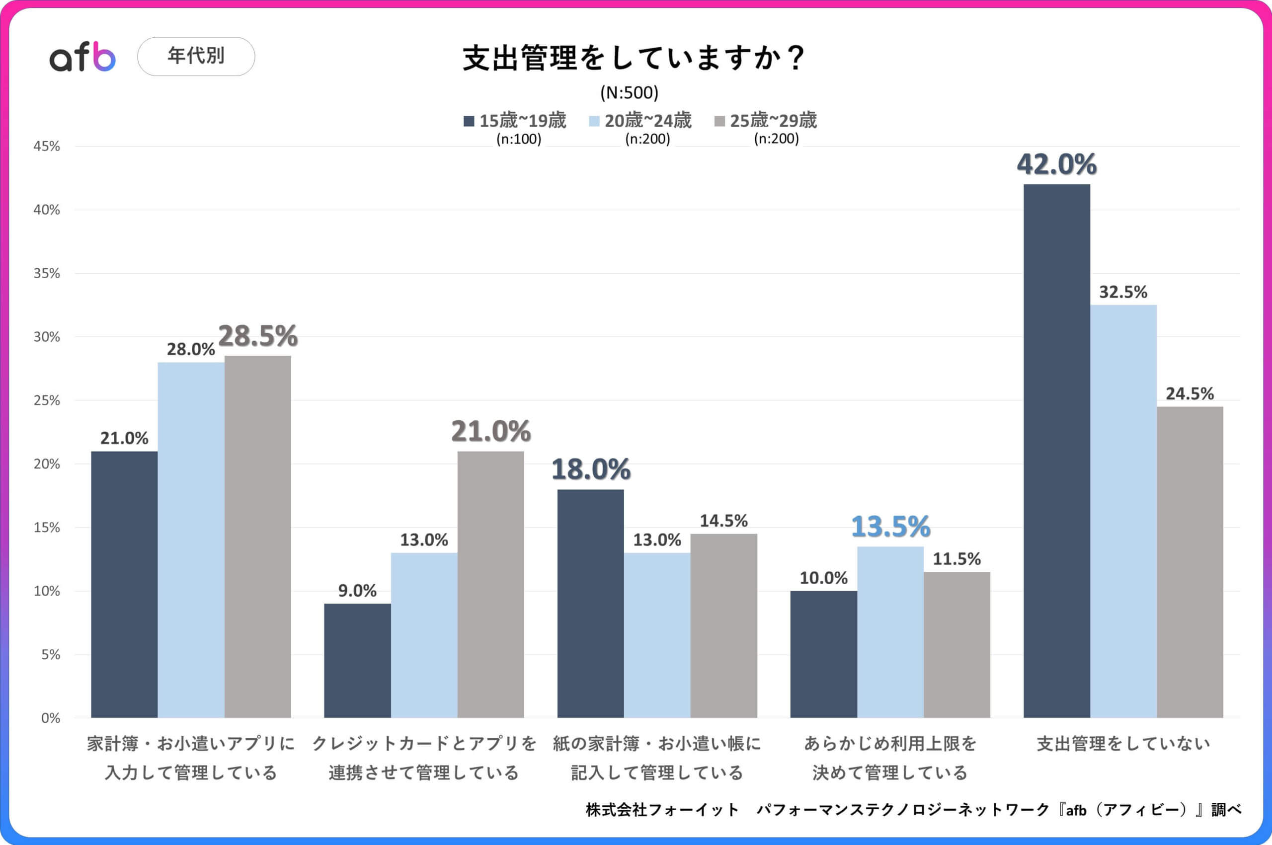 Q.支出管理をしていますか？_年代別