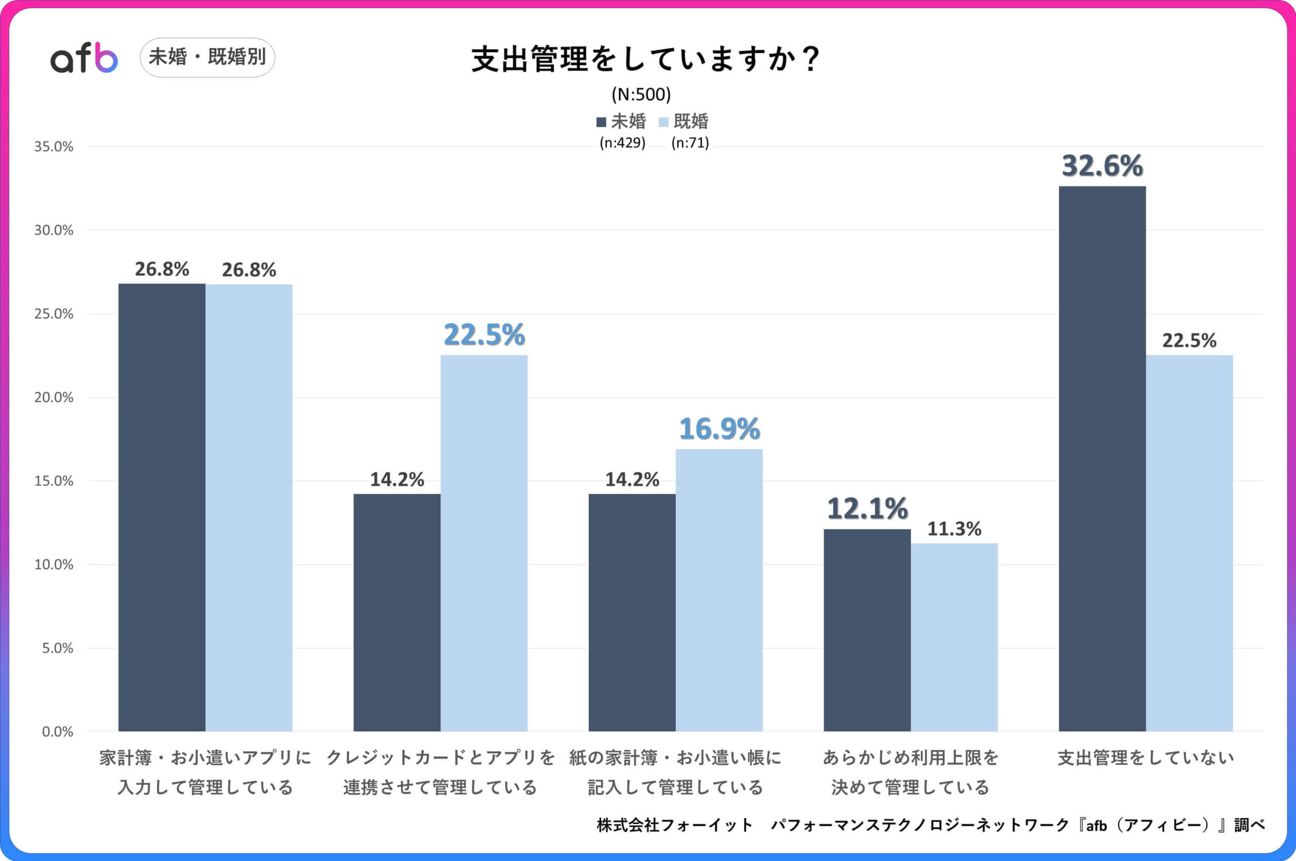 Q.支出管理をしていますか？_未婚・既婚別