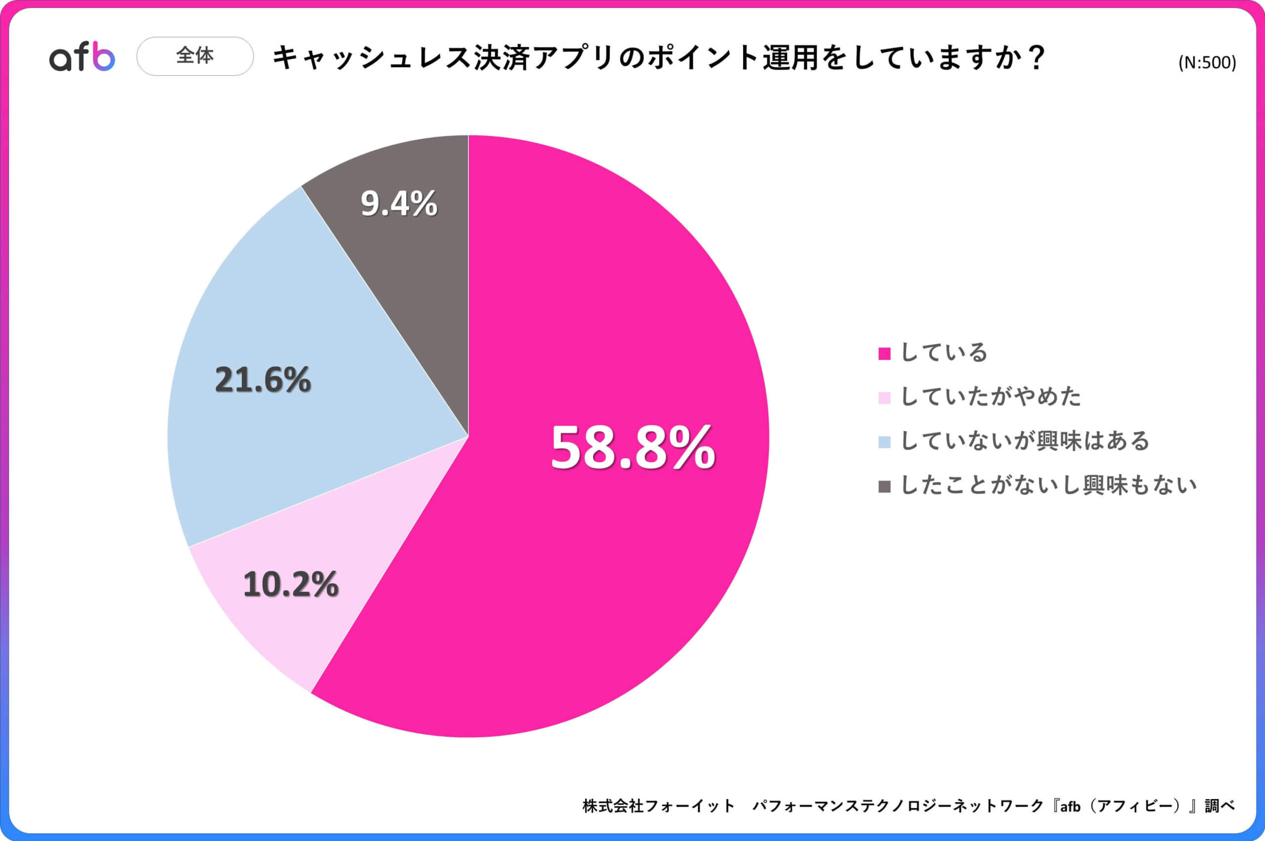 キャッシュレス決済アプリのポイント運用をしていますか？_全体