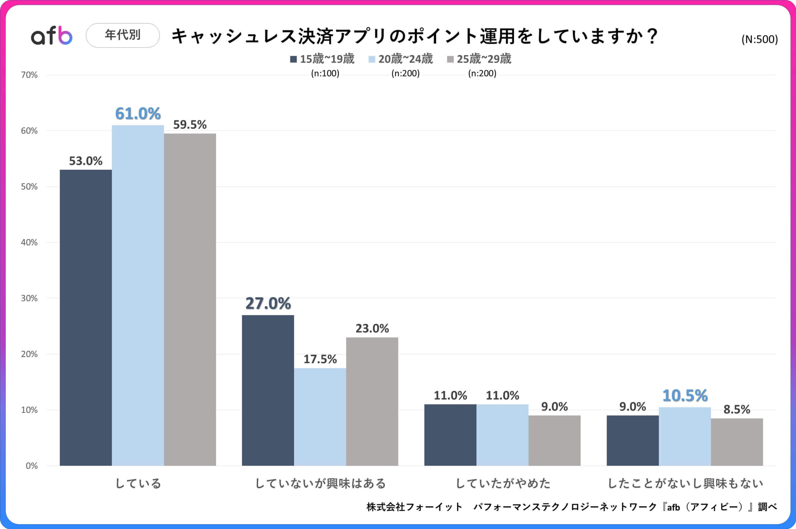 キャッシュレス決済アプリのポイント運用をしていますか？_年代別