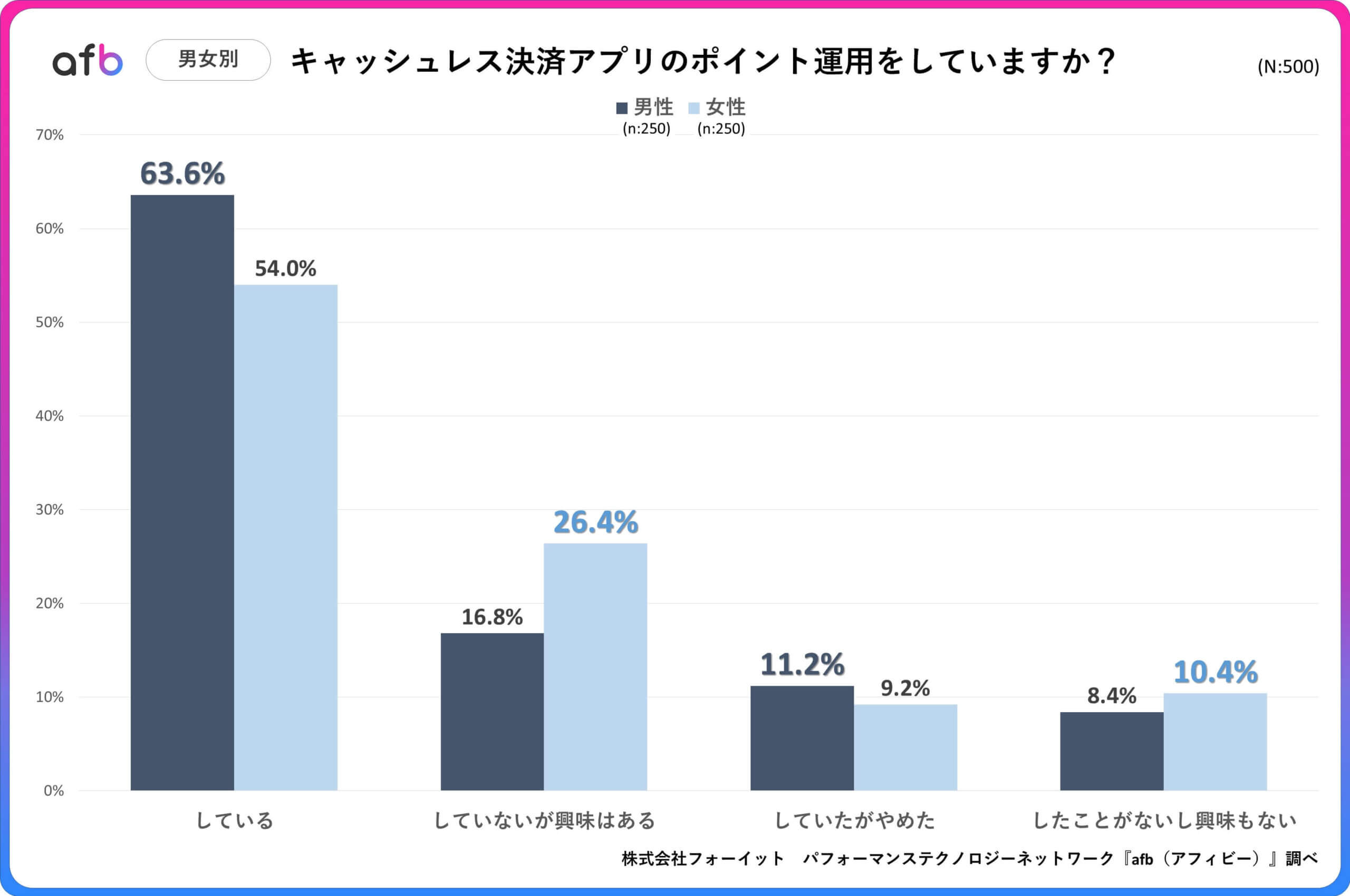 キャッシュレス決済アプリのポイント運用をしていますか？_男女別