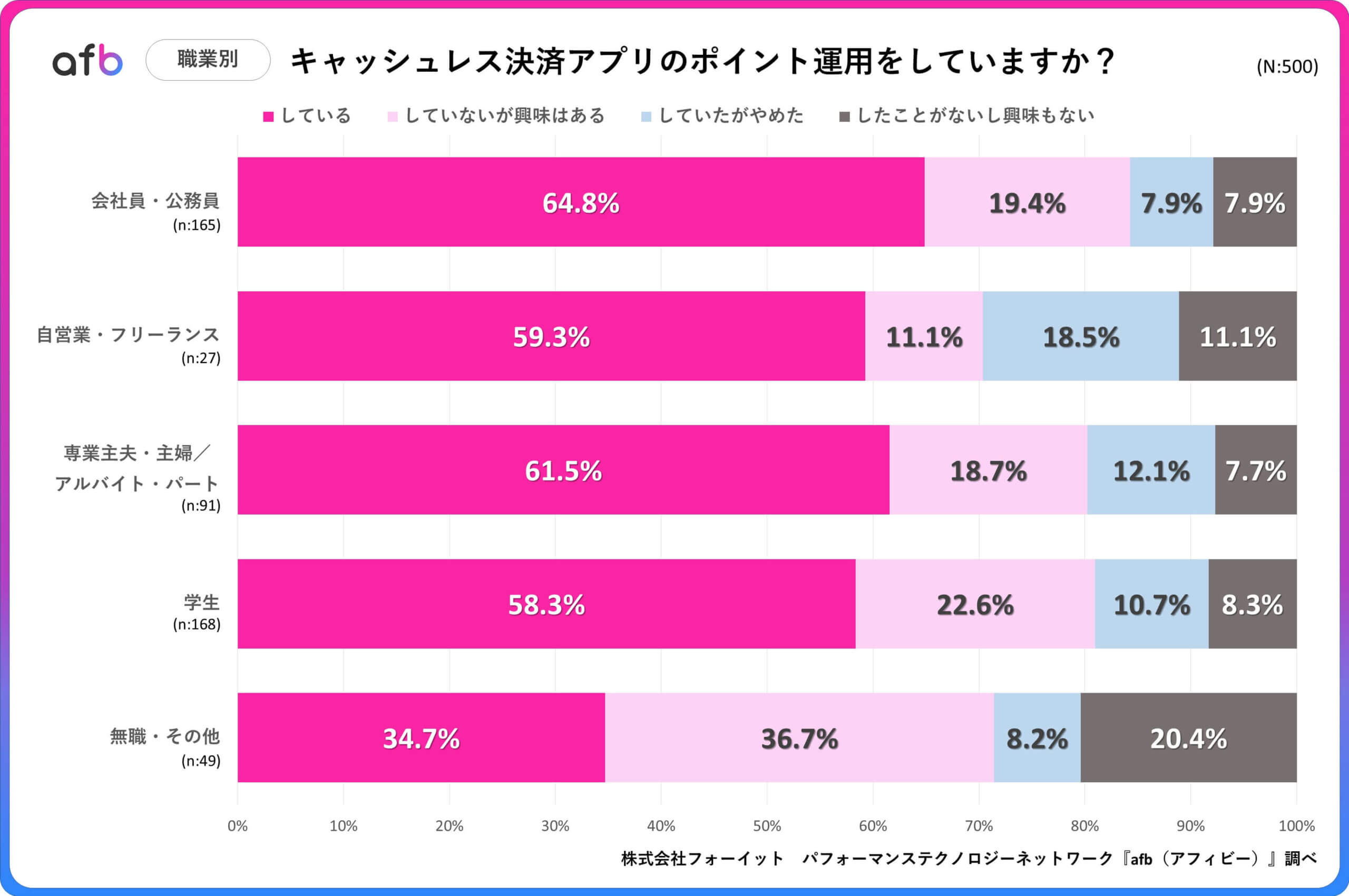 キャッシュレス決済アプリのポイント運用をしていますか？_職業別