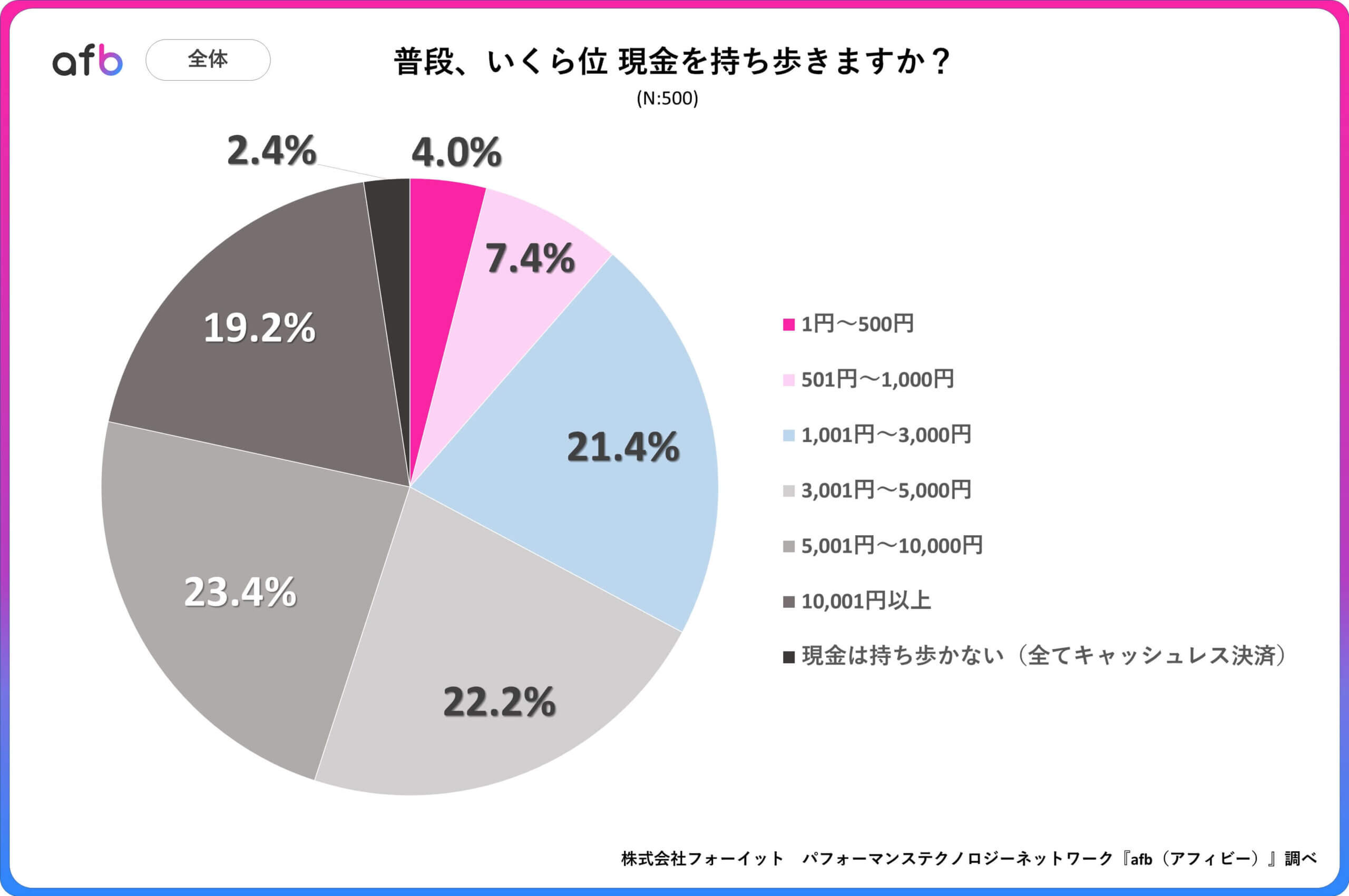 普段、いくら位 現金を持ち歩きますか？_全体