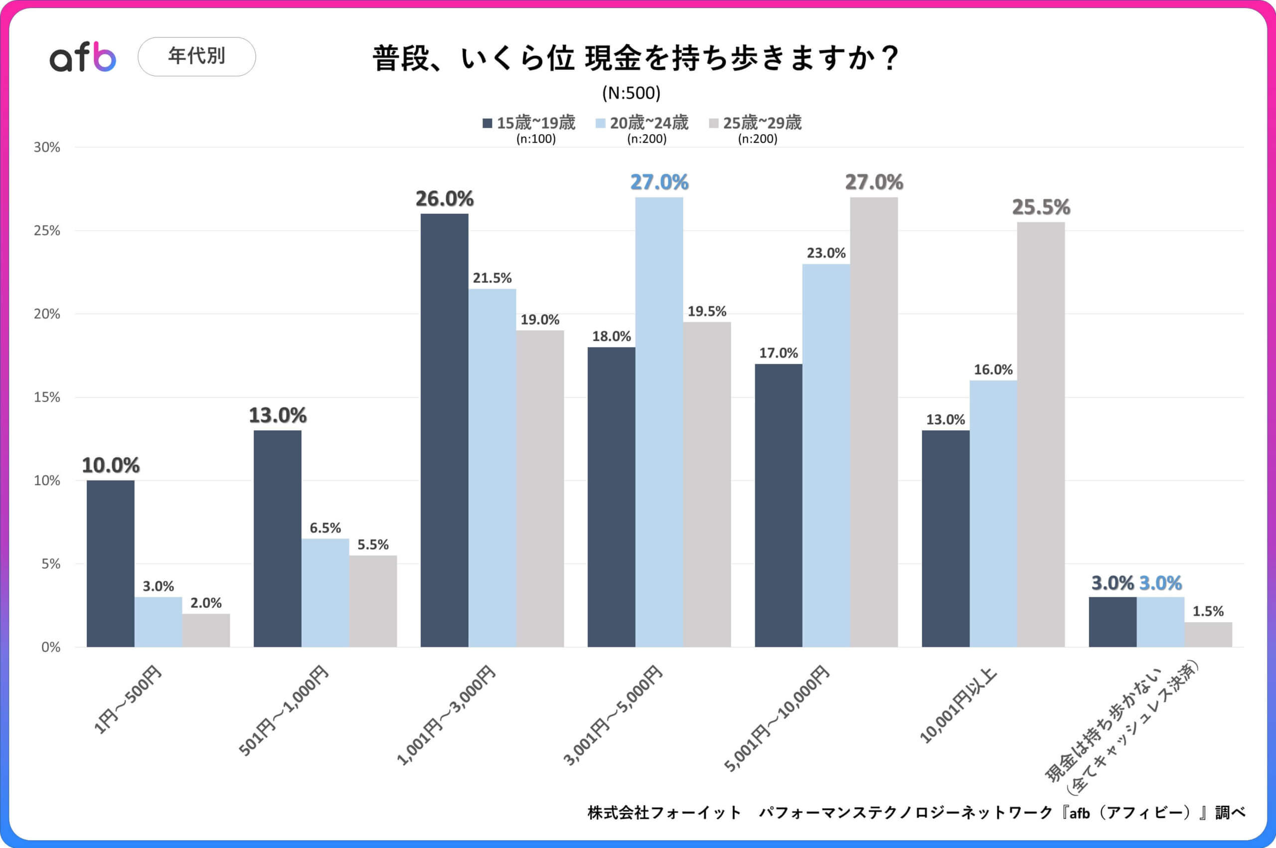 普段、いくら位 現金を持ち歩きますか？_年代別