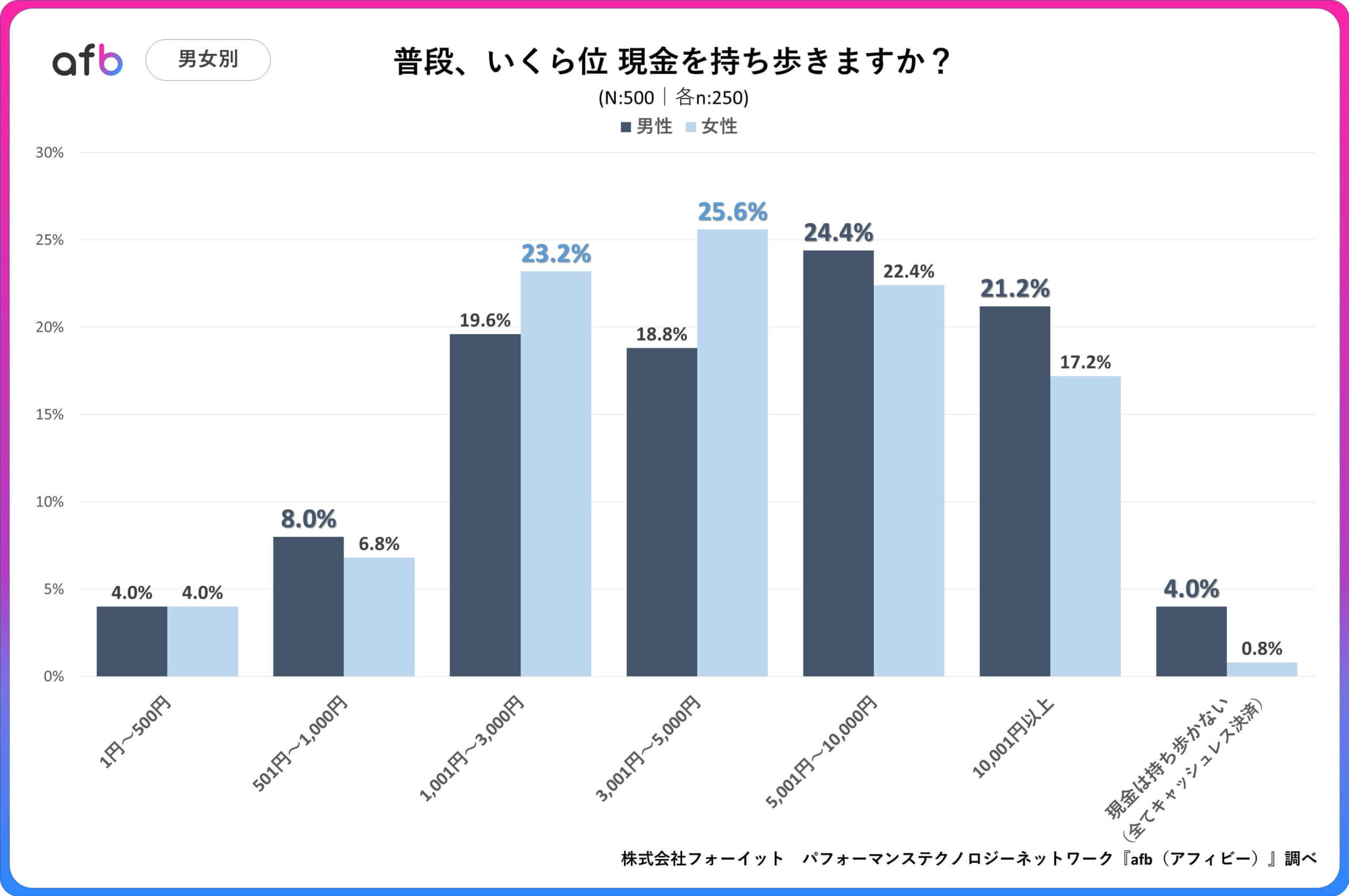 普段、いくら位 現金を持ち歩きますか？_男女別