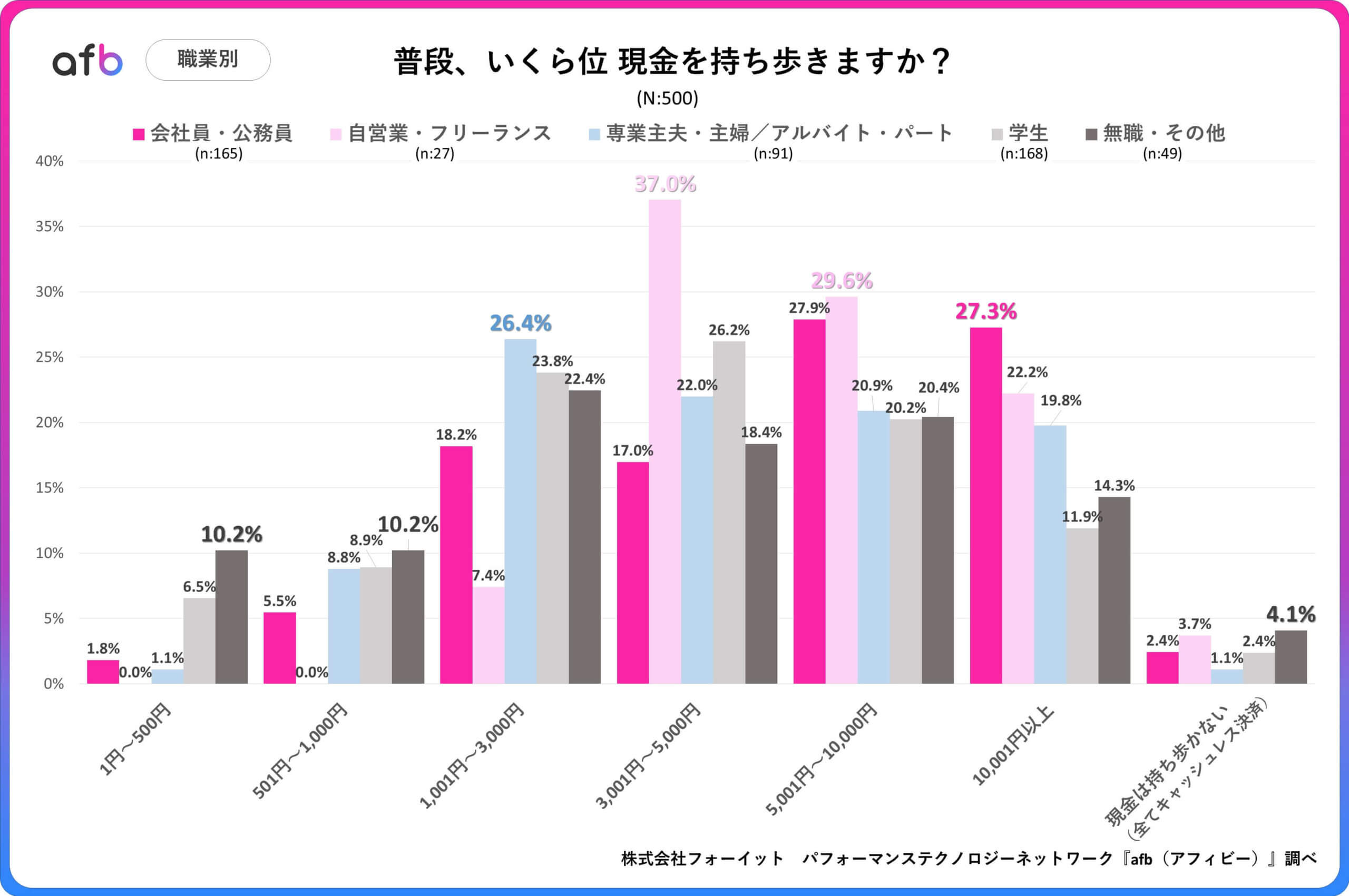 普段、いくら位 現金を持ち歩きますか？_職業別