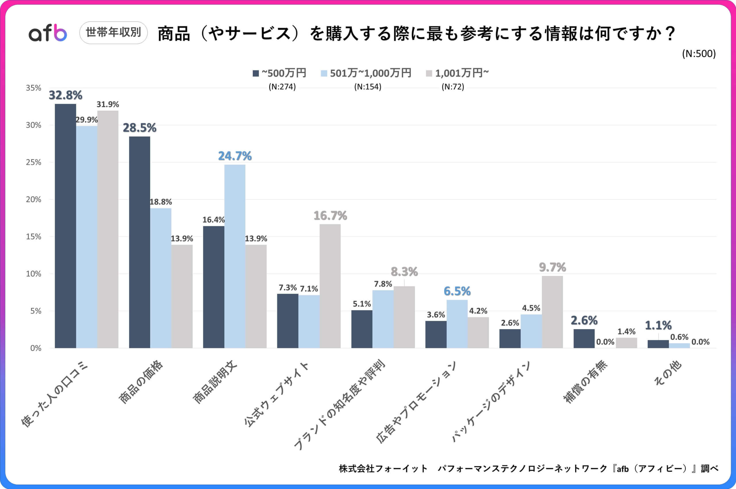 商品（やサービス）を購入する際に最も参考にする情報は何ですか？_世帯年収別