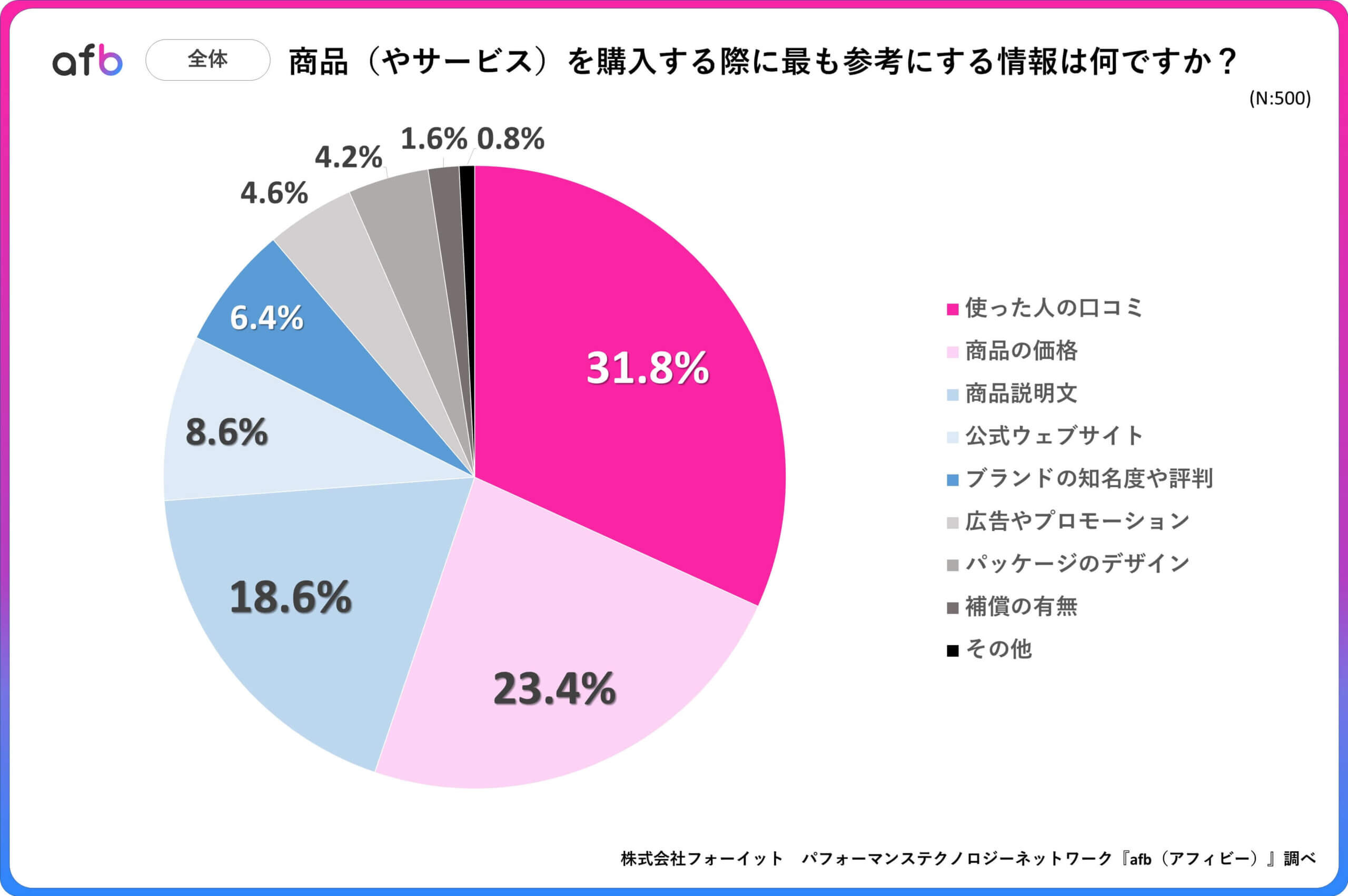 商品（やサービス）を購入する際に最も参考にする情報は何ですか？_全体