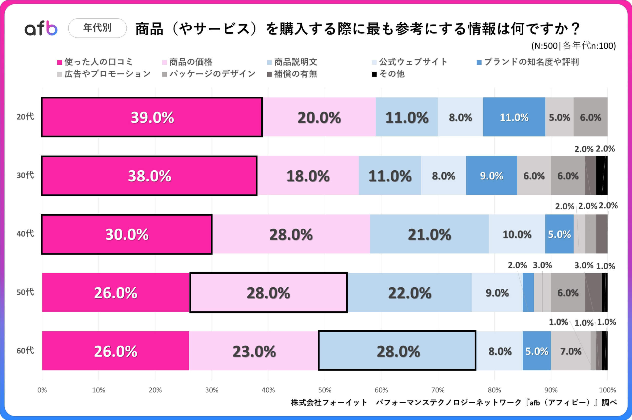 商品（やサービス）を購入する際に最も参考にする情報は何ですか？_年代別