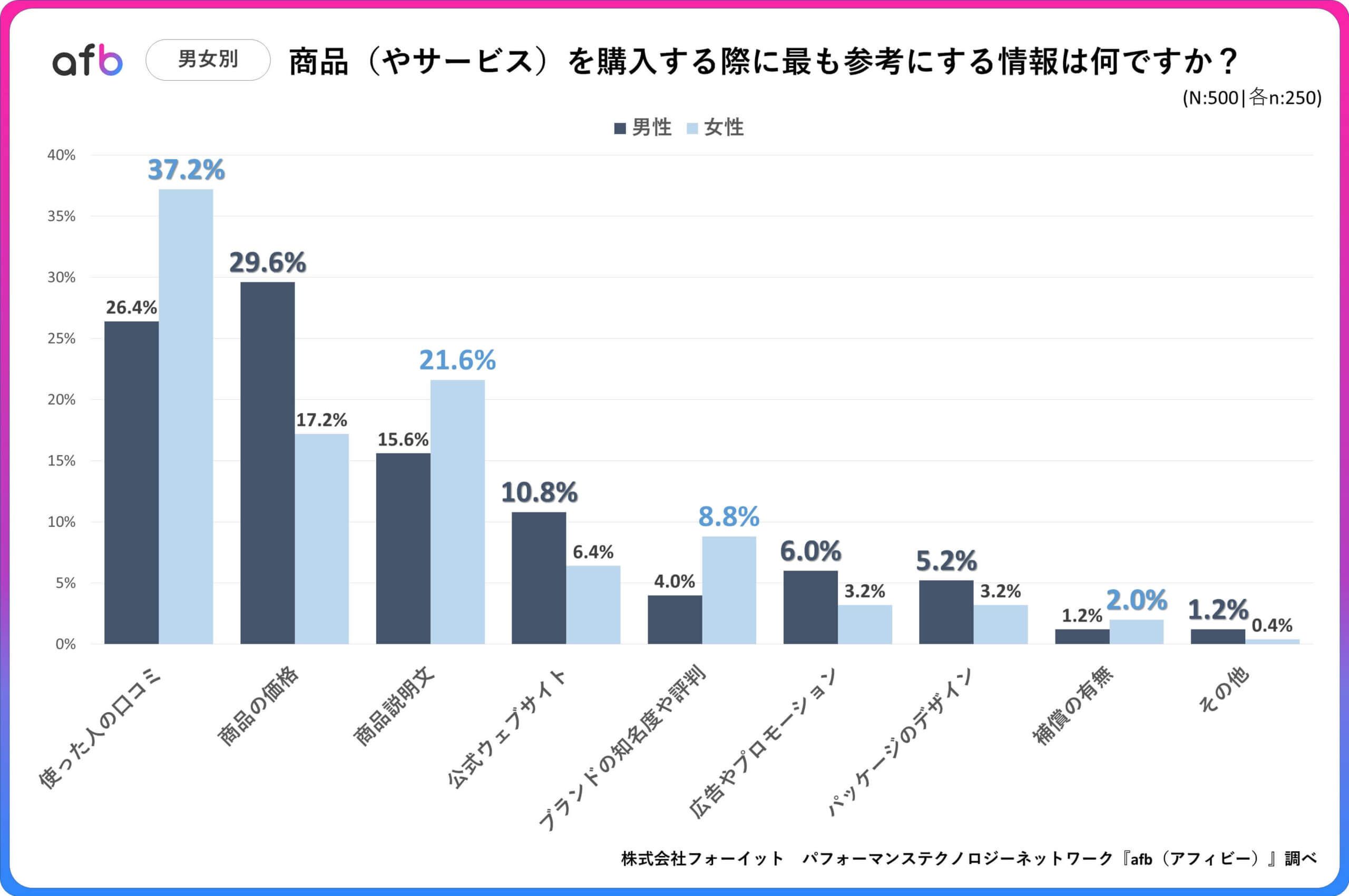 商品（やサービス）を購入する際に最も参考にする情報は何ですか？_男女別