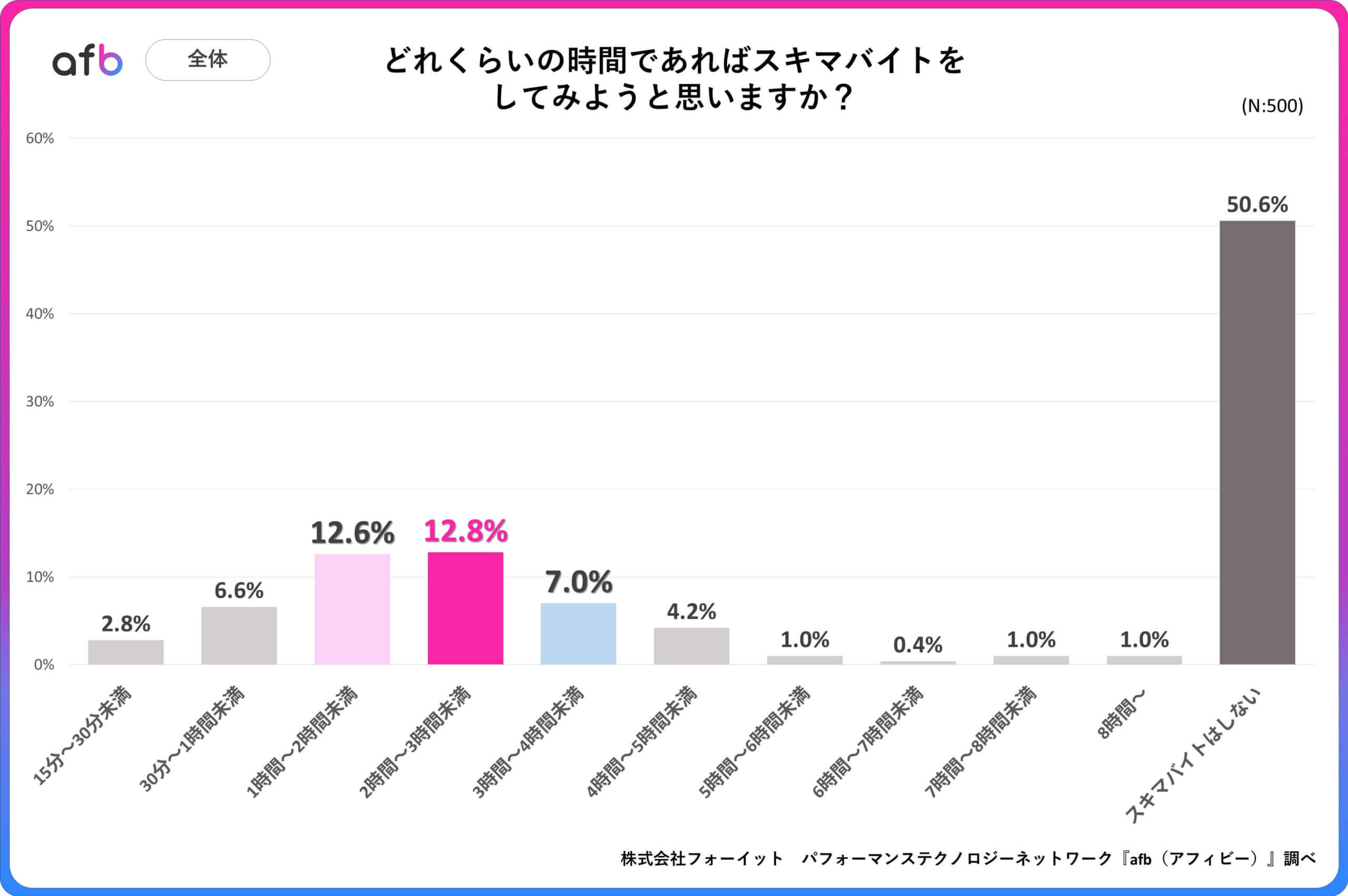 どれくらいの時間であればスキマバイトをしてみようと思いますか？_全体