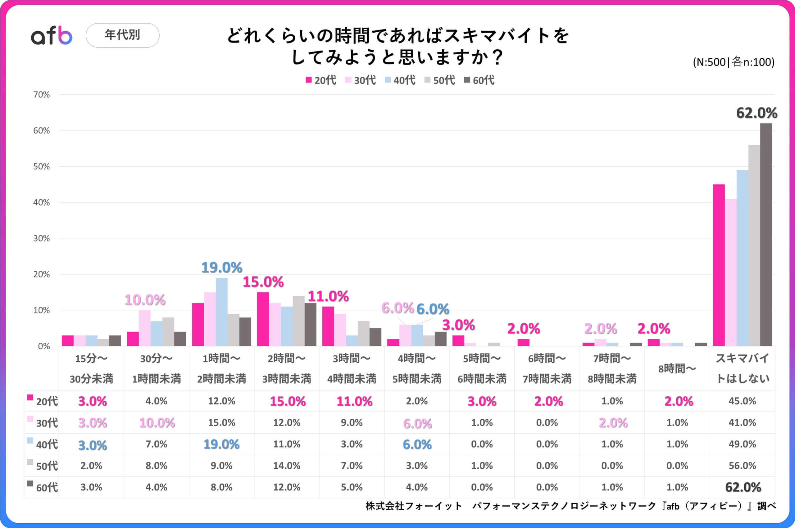 どれくらいの時間であればスキマバイトをしてみようと思いますか？_年代別