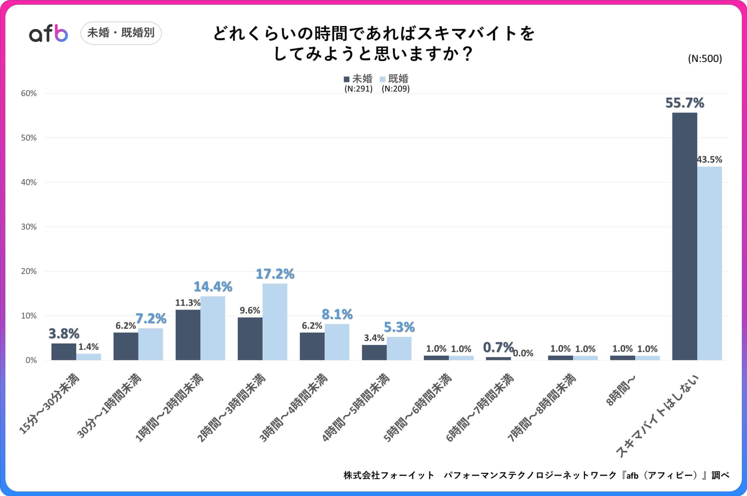 どれくらいの時間であればスキマバイトをしてみようと思いますか？_未婚・既婚別