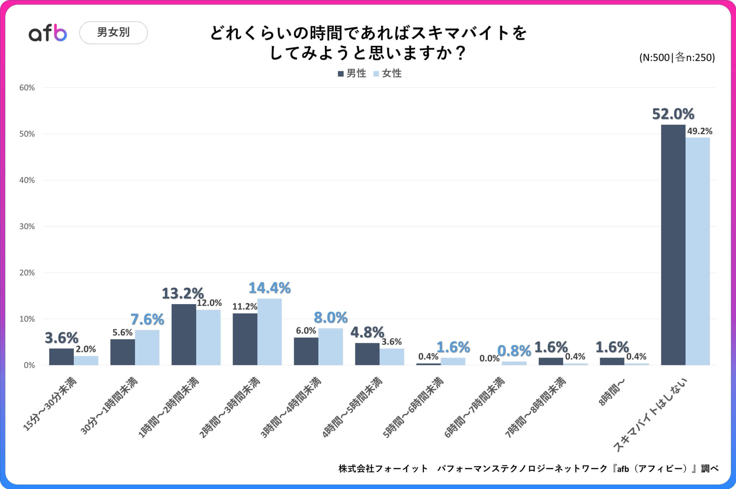 どれくらいの時間であればスキマバイトをしてみようと思いますか？_男女別