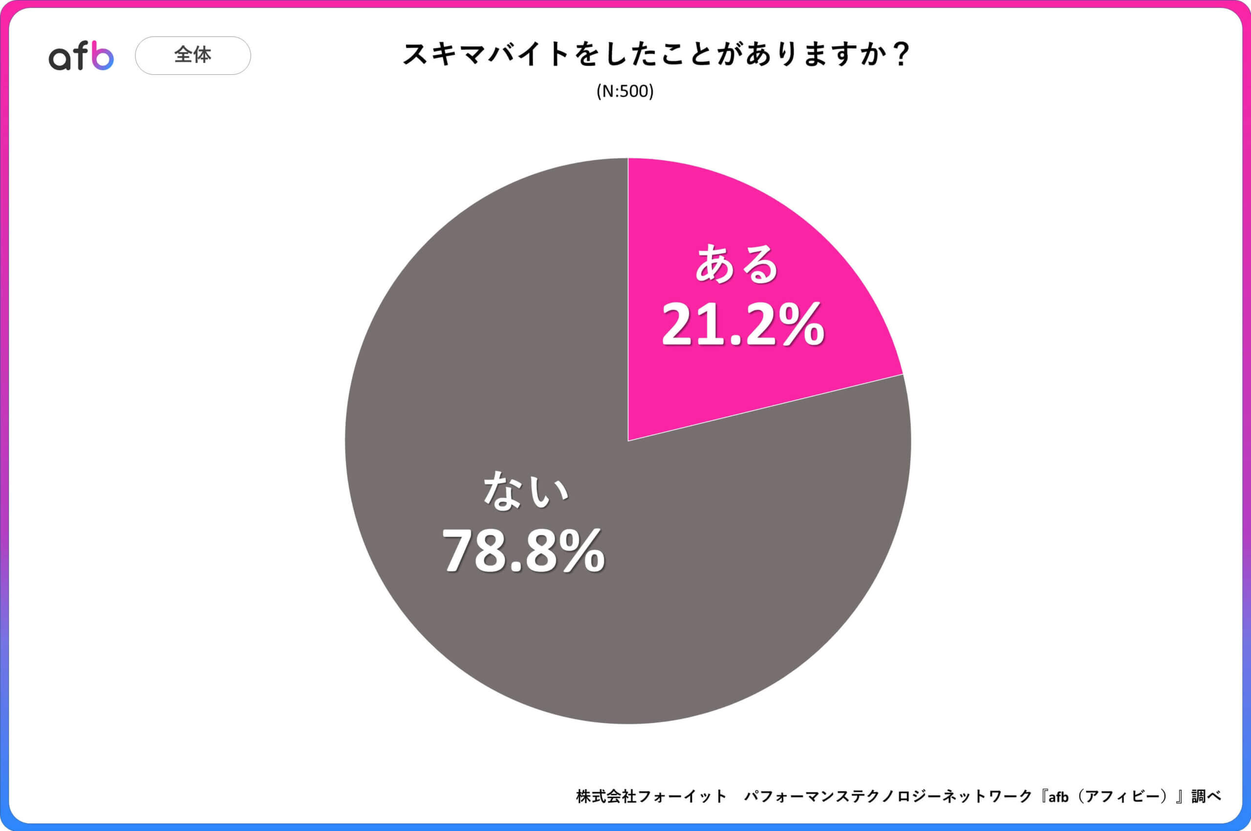 スキマバイトをしたことがありますか？_全体