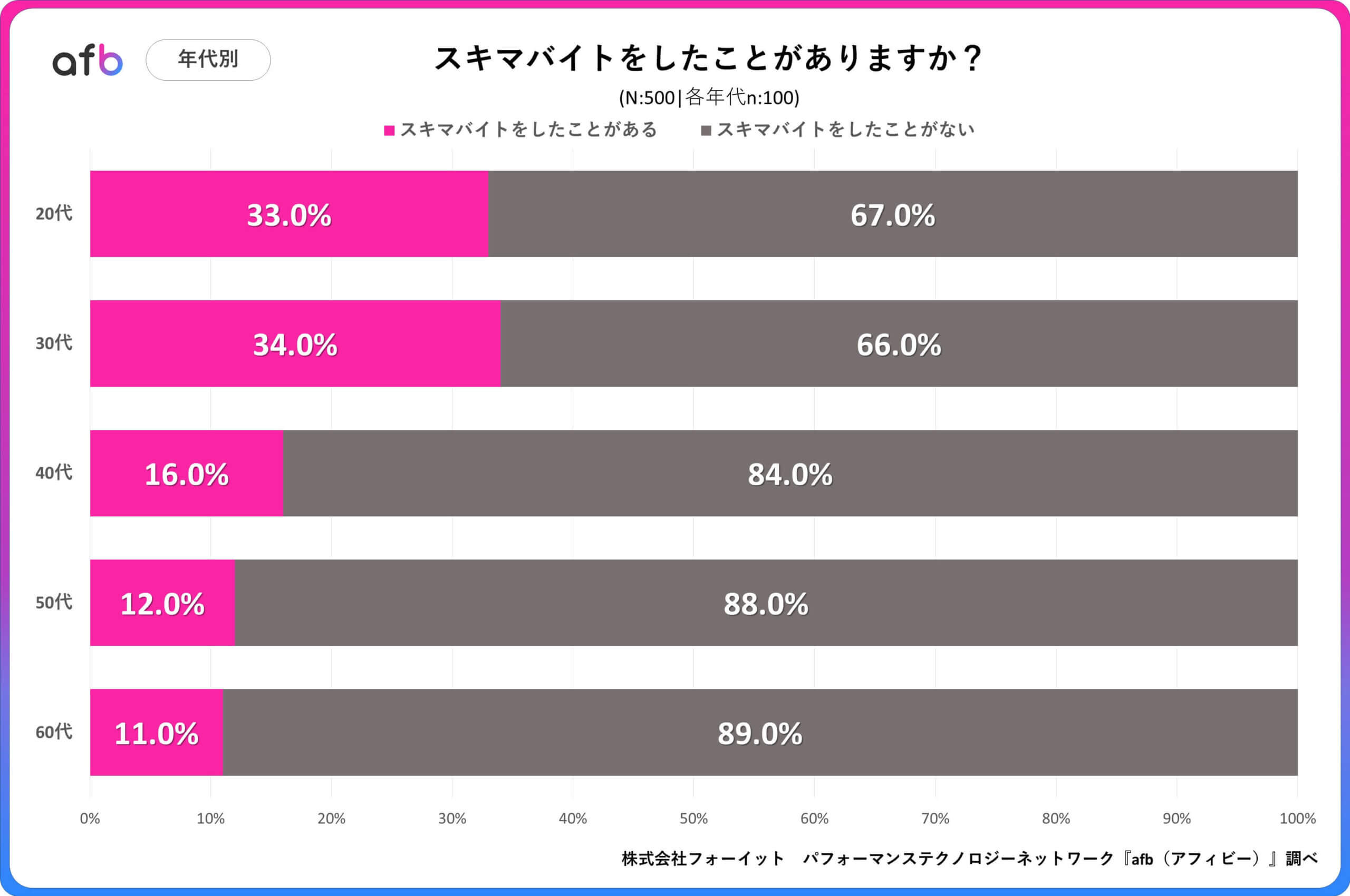 スキマバイトをしたことがありますか？_年代別