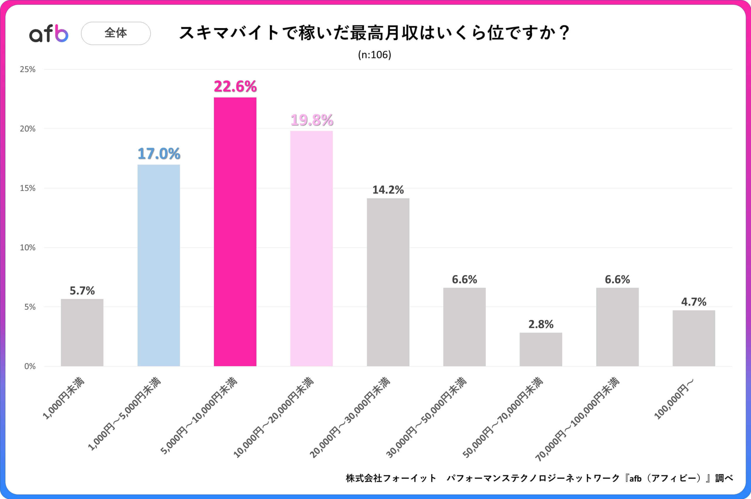 スキマバイトで稼いだ最高月収はいくら位ですか？_全体