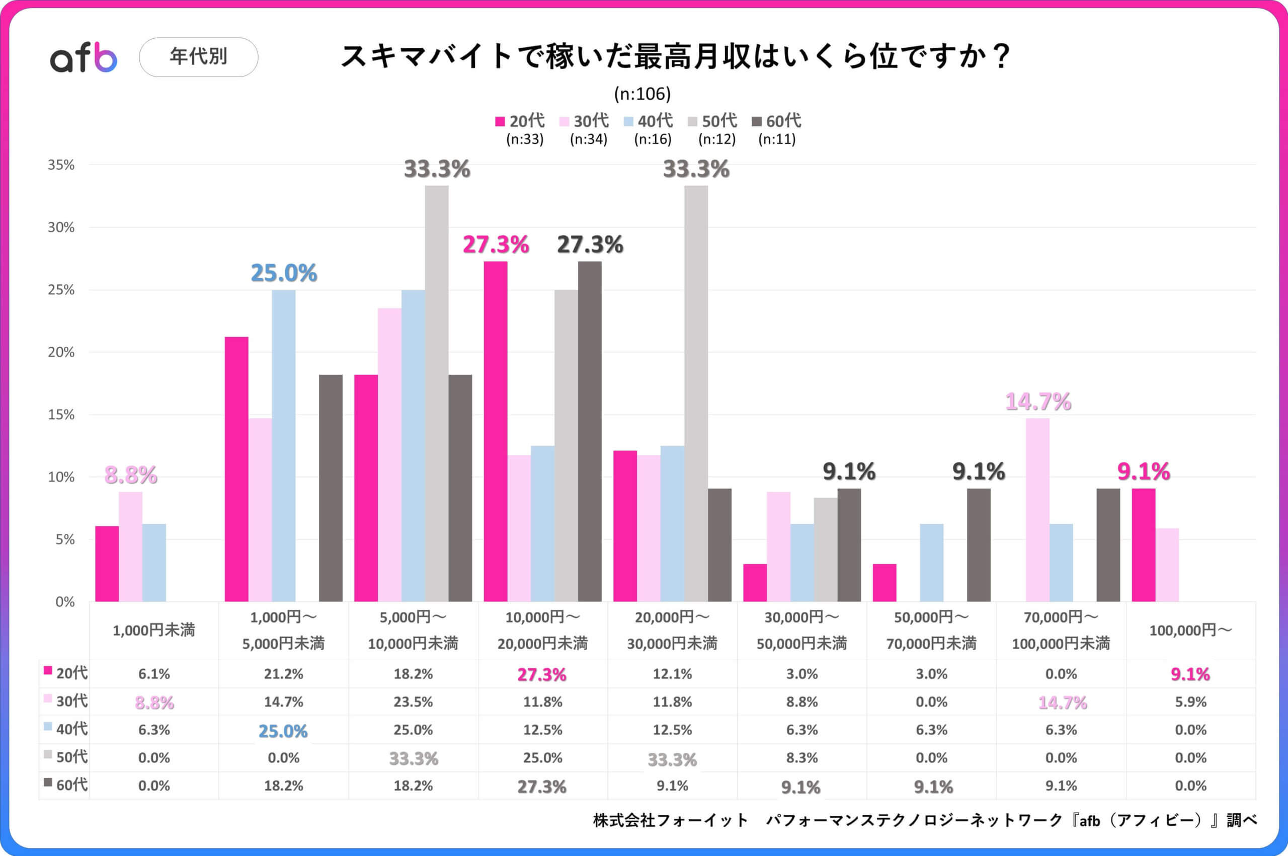 スキマバイトで稼いだ最高月収はいくら位ですか？_年代別