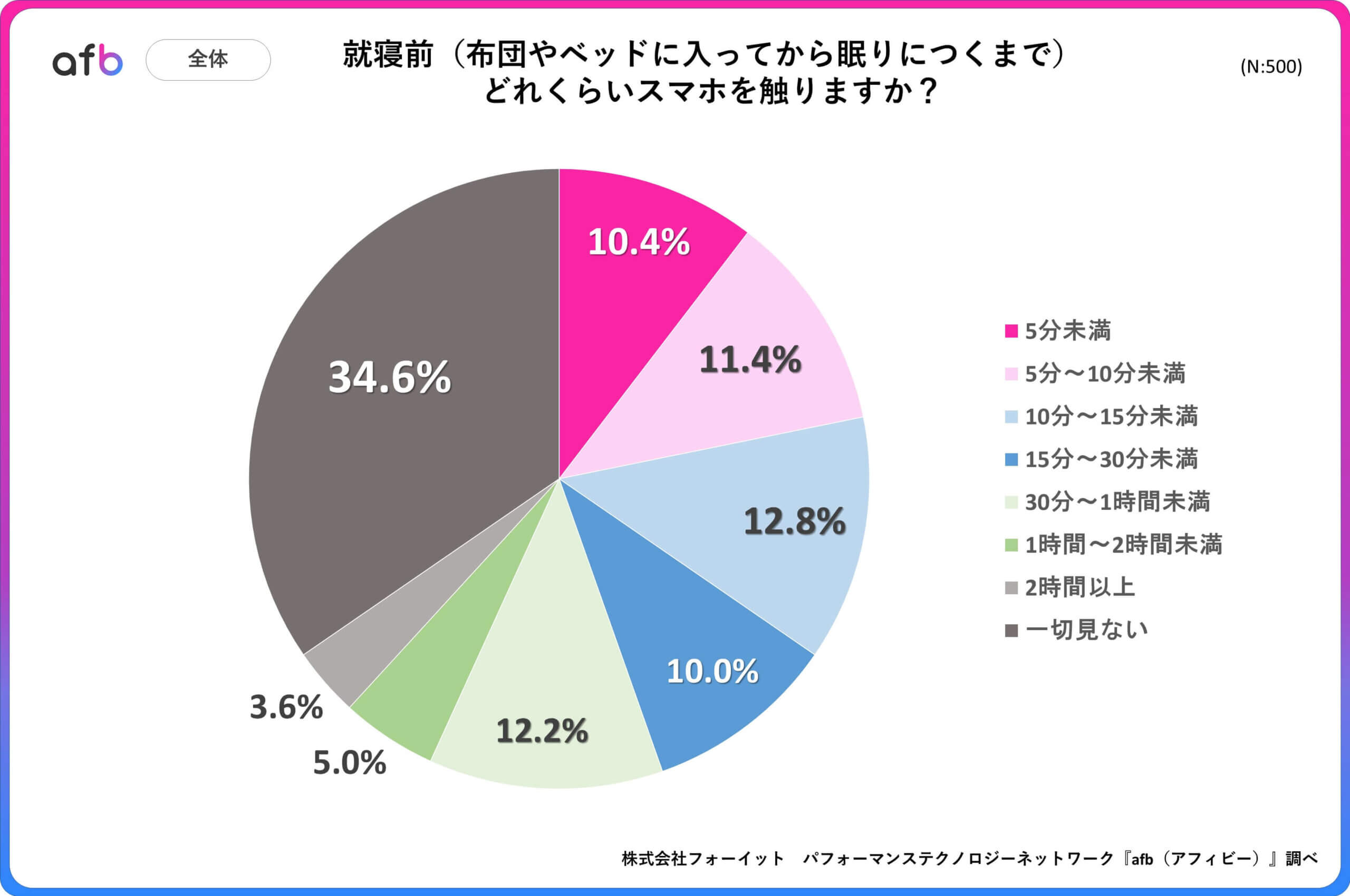 就寝前（布団やベッドに入ってから眠りにつくまで）どれくらいスマホを触りますか？_全体