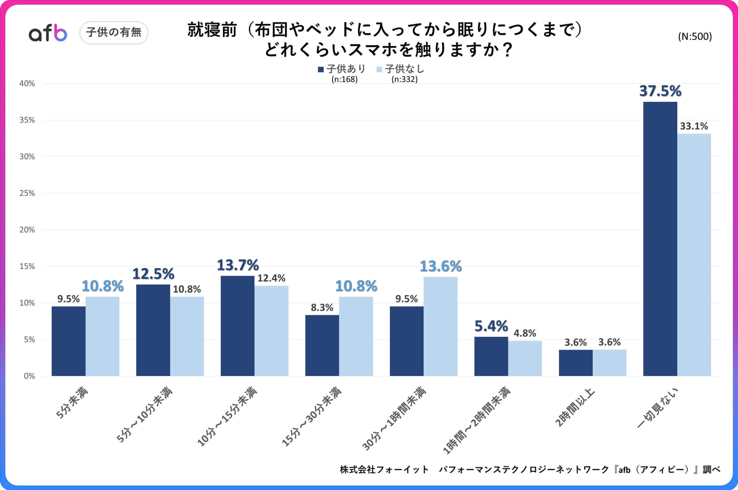 就寝前（布団やベッドに入ってから眠りにつくまで）どれくらいスマホを触りますか？_子供の有無