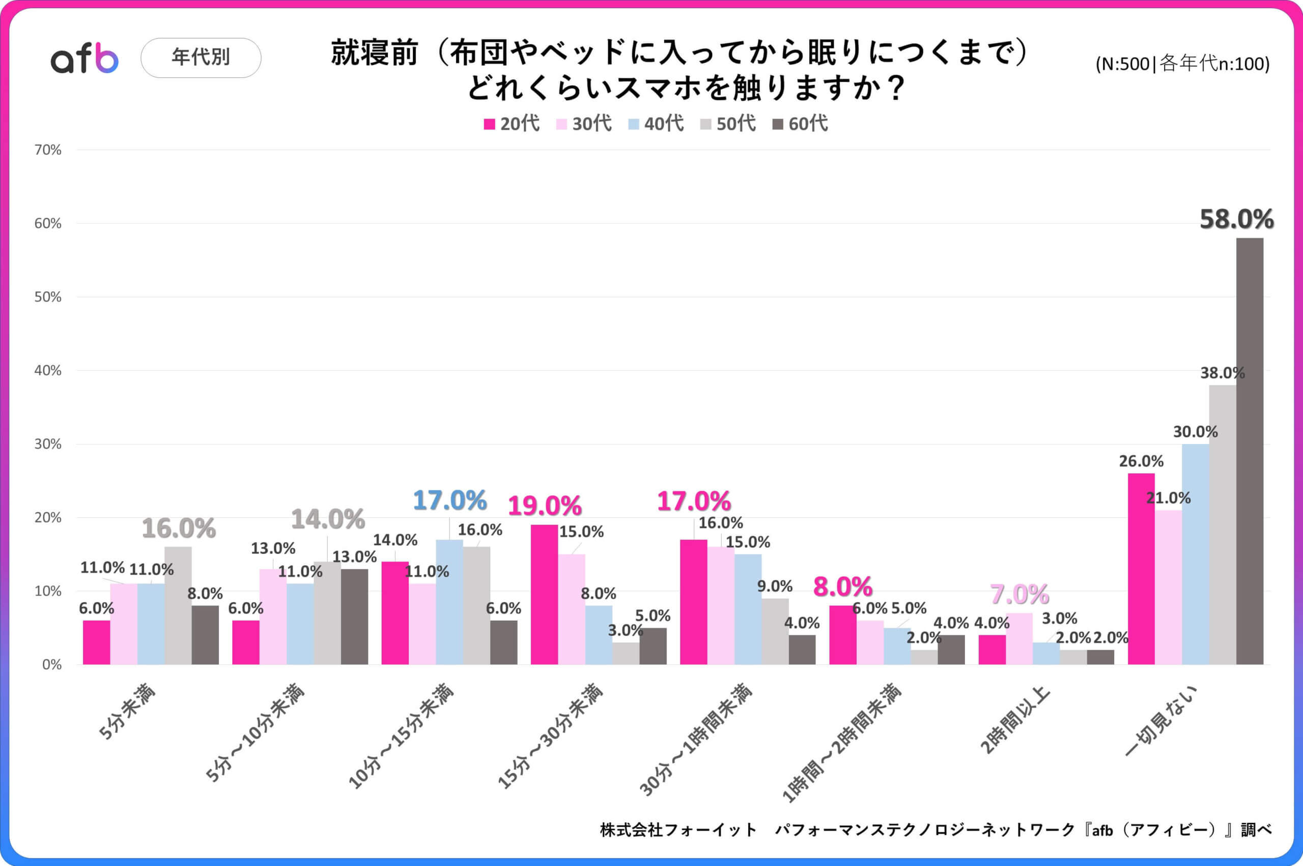 就寝前（布団やベッドに入ってから眠りにつくまで）どれくらいスマホを触りますか？_年代別