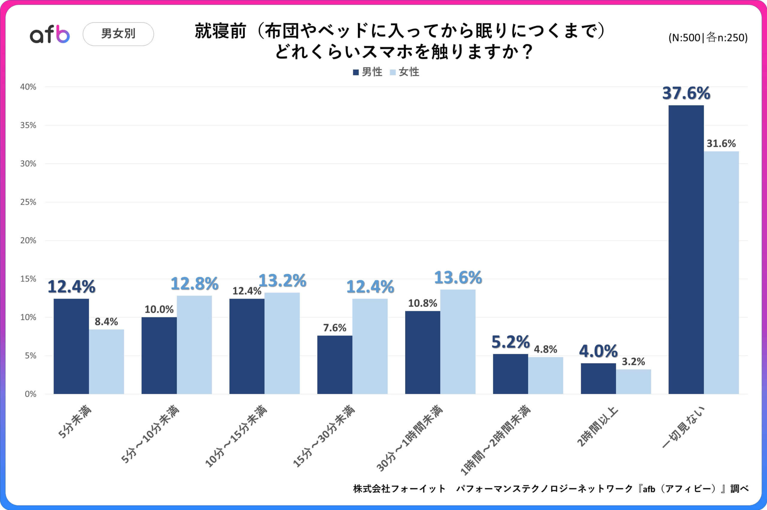 就寝前（布団やベッドに入ってから眠りにつくまで）どれくらいスマホを触りますか？_男女別