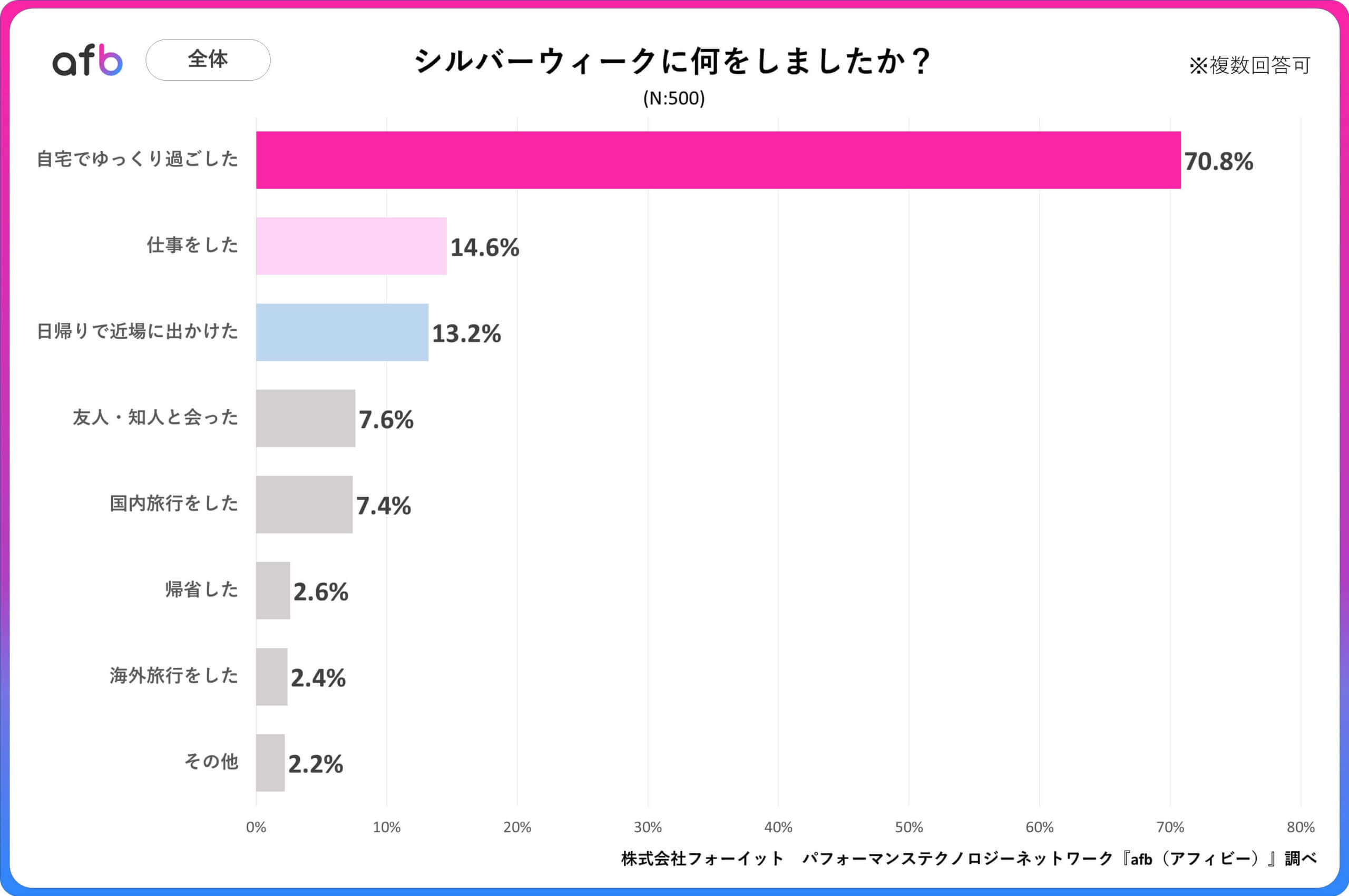 シルバーウィークに何をしましたか？_全体