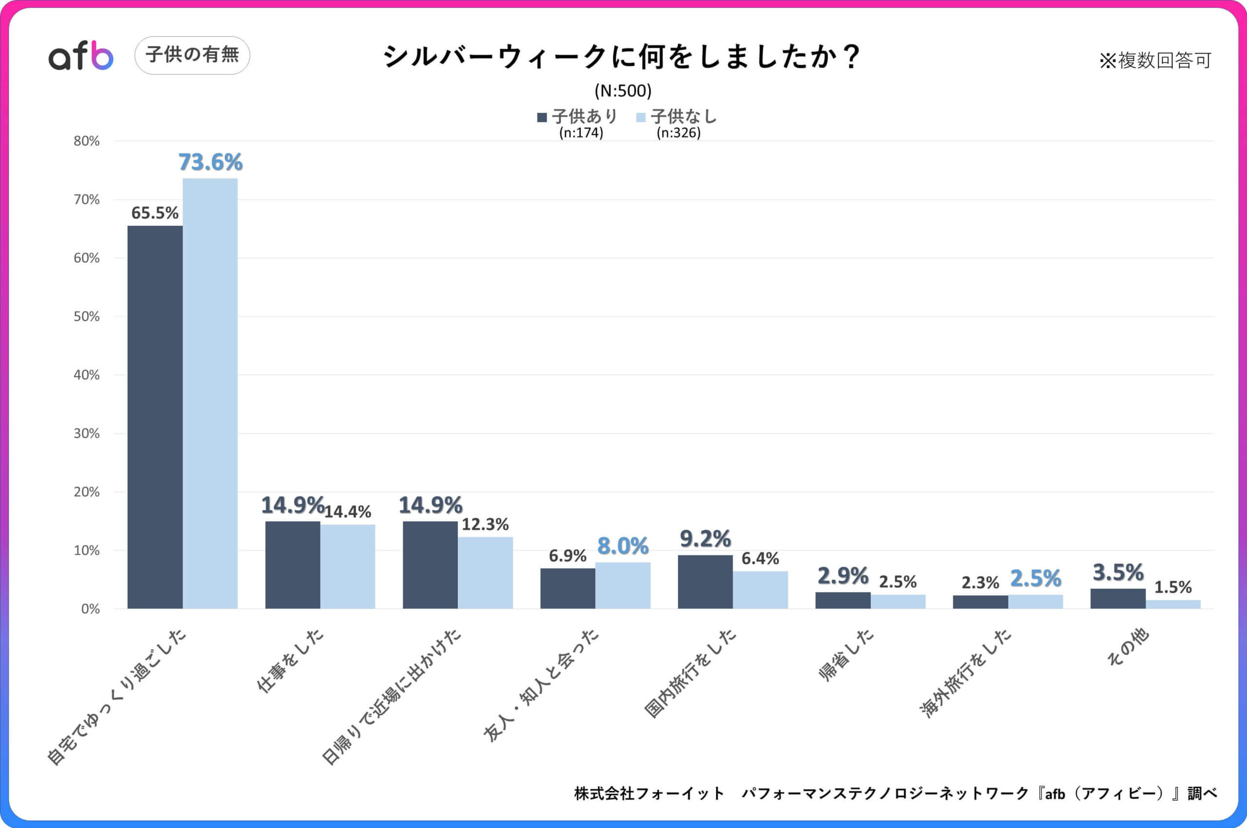 シルバーウィークに何をしましたか？_子供の有無