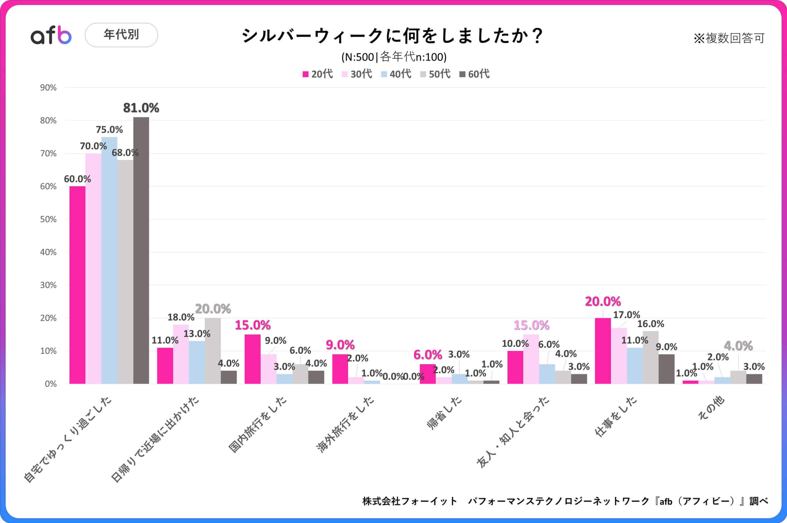 シルバーウィークに何をしましたか？_年代別