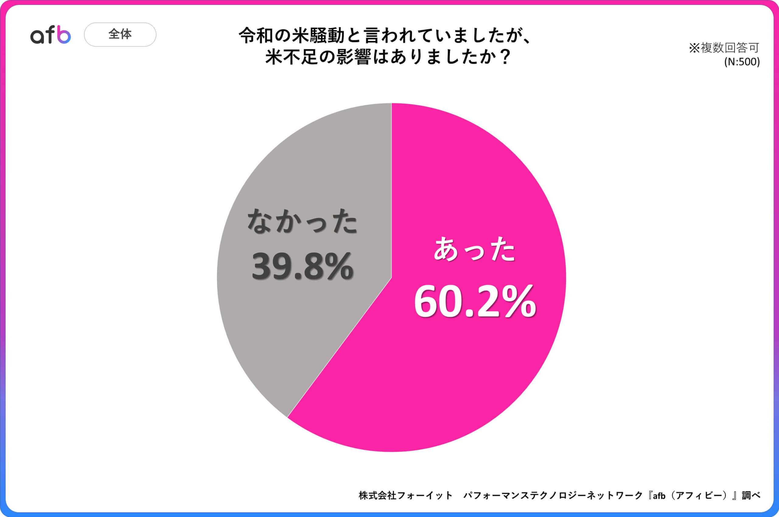 Q.令和の米騒動と言われていましたが、米不足の影響はありましたか？_全体