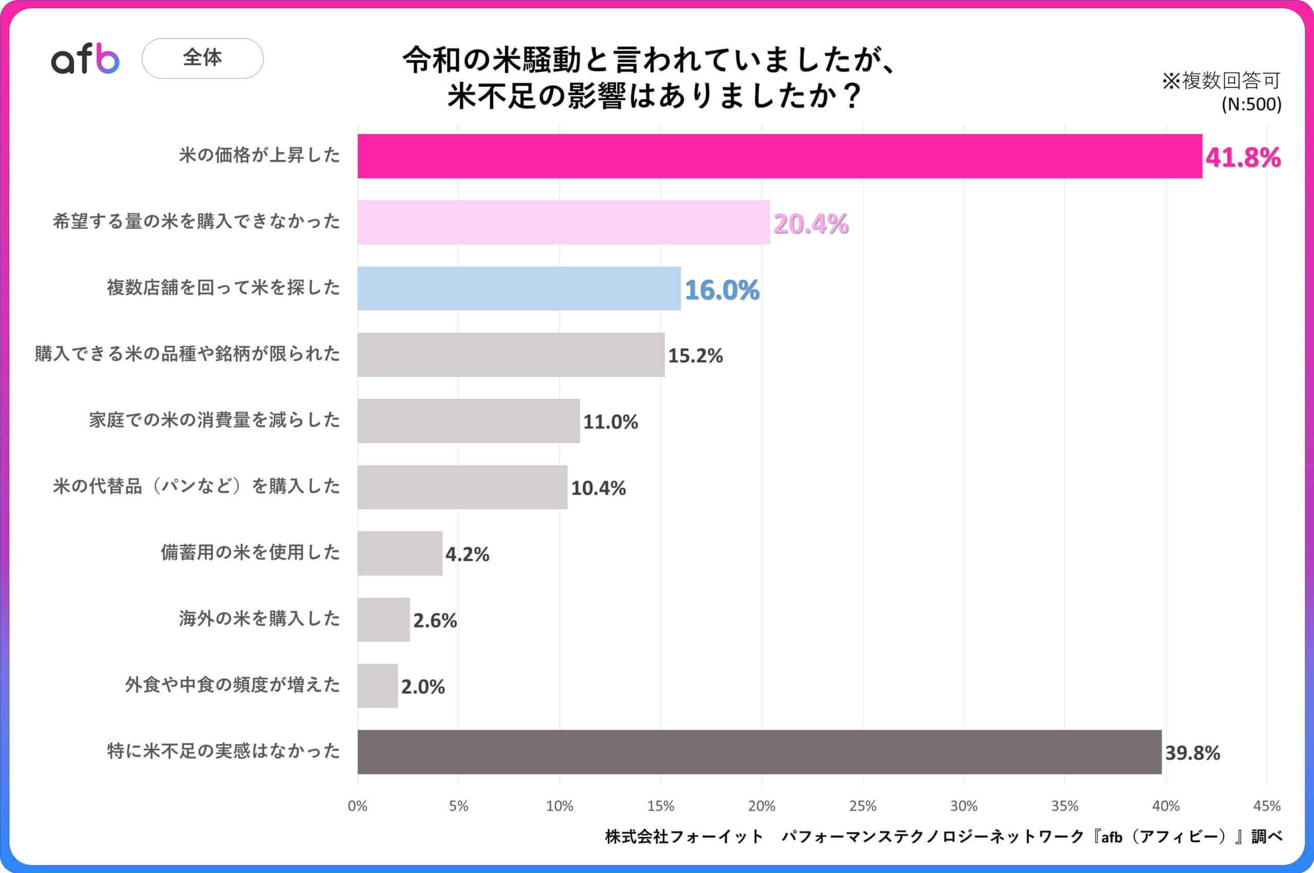 Q.令和の米騒動と言われていましたが、米不足の影響はありましたか？_全体内訳