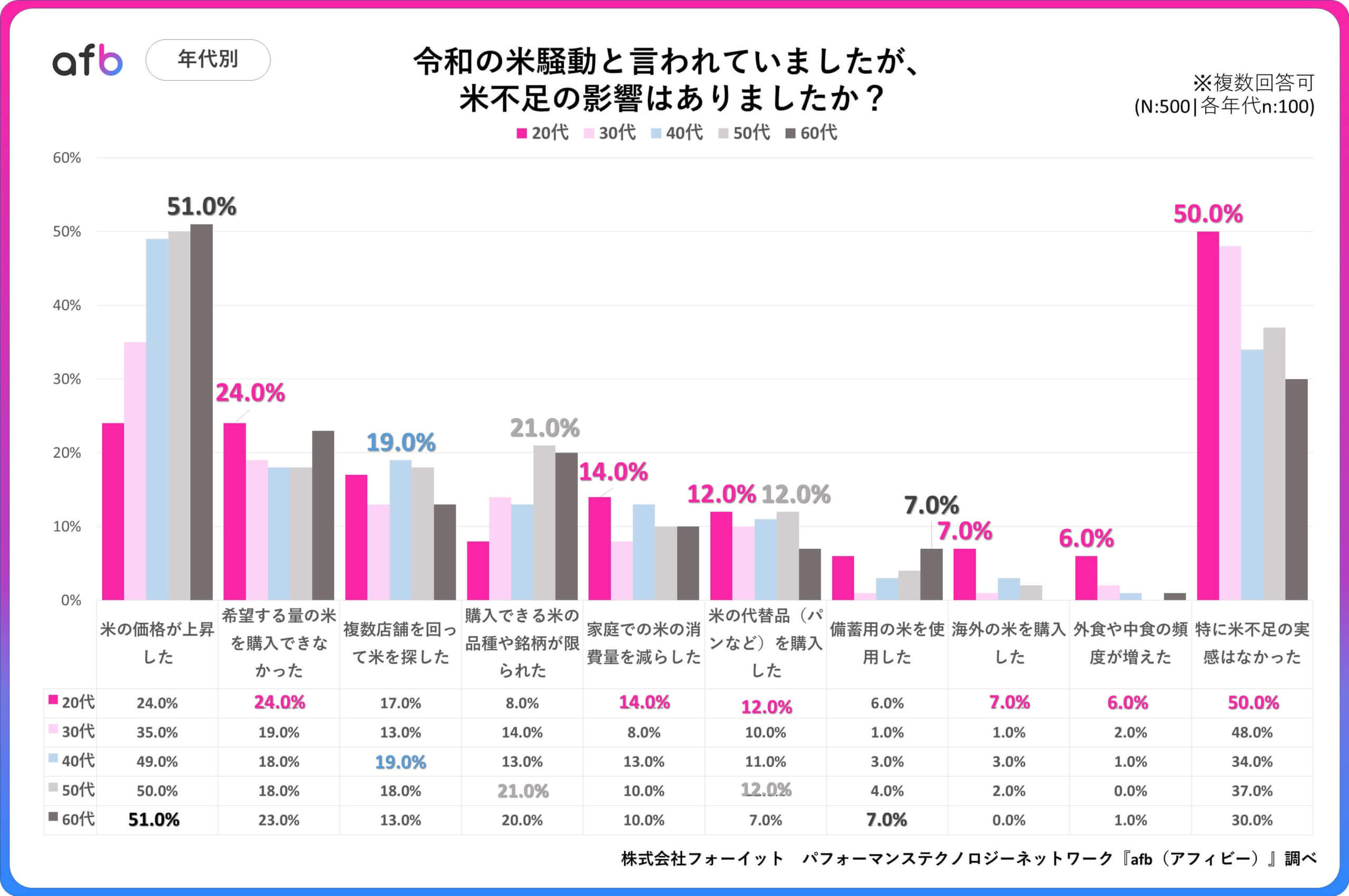 Q.令和の米騒動と言われていましたが、米不足の影響はありましたか？_年代別