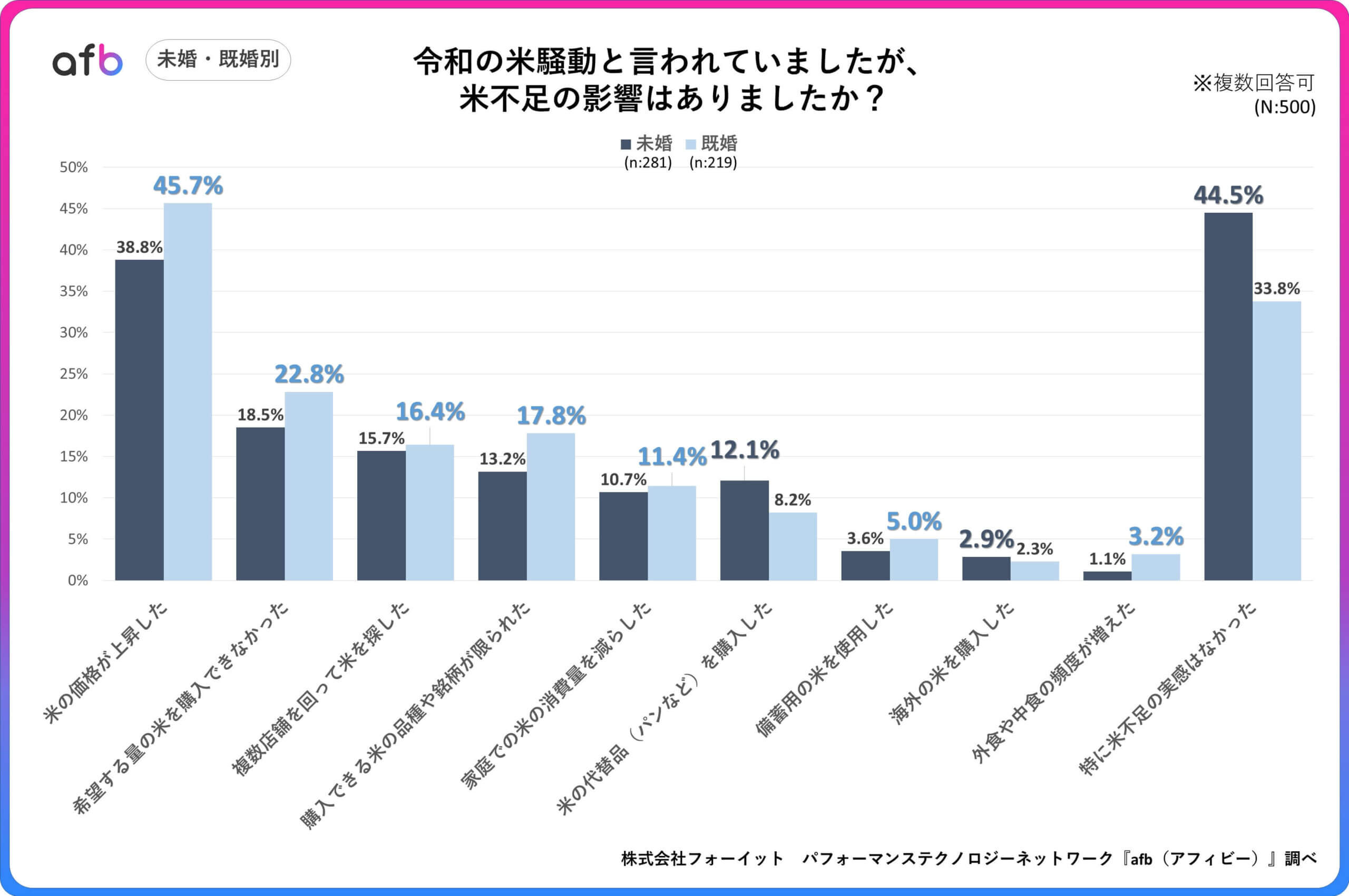 Q.令和の米騒動と言われていましたが、米不足の影響はありましたか？_未婚・既婚別