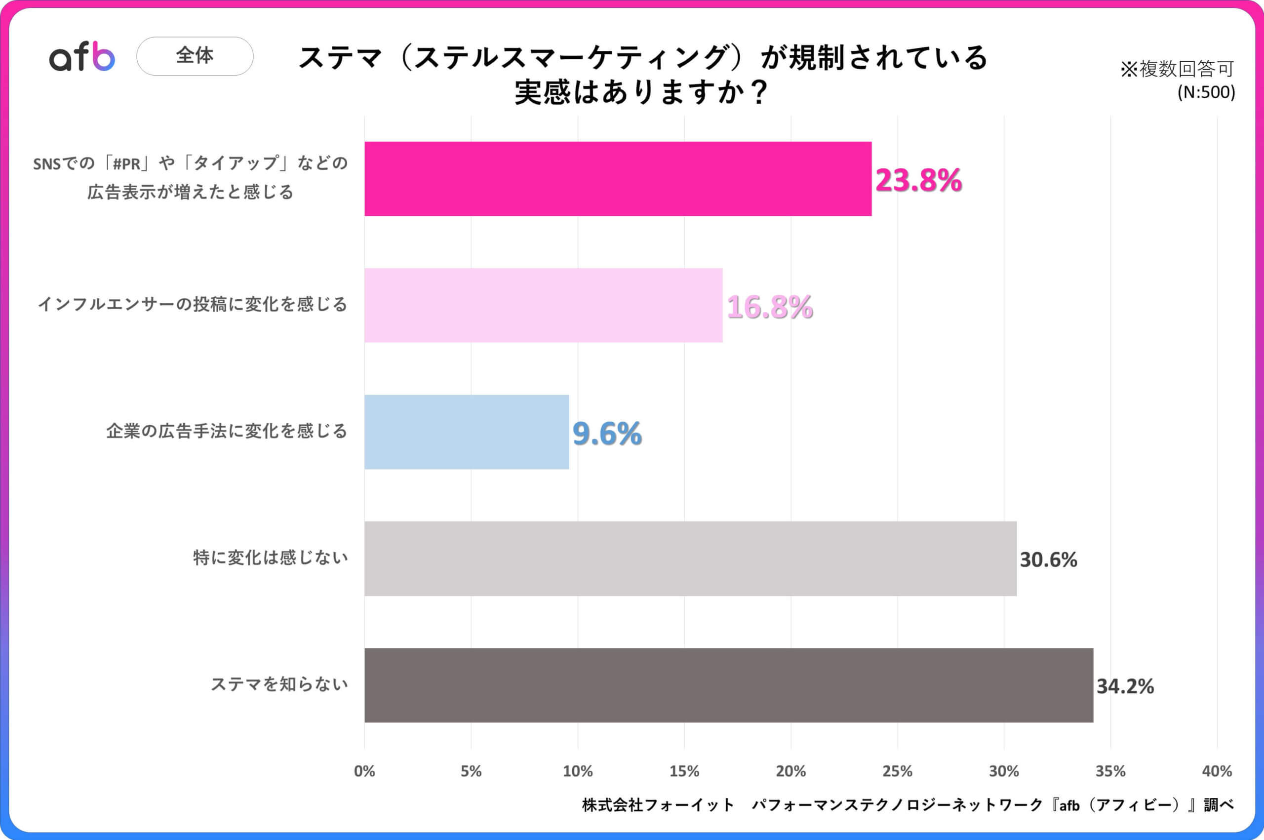 Q.ステマ（ステルスマーケティング）が規制されている実感はありますか？_全体