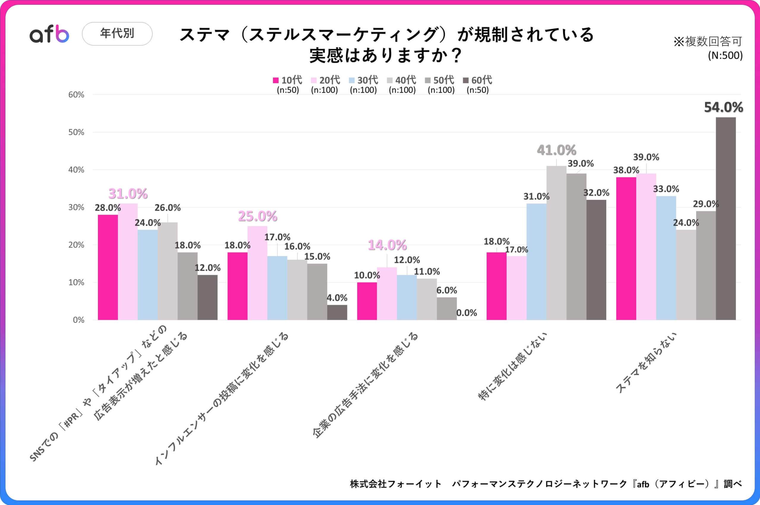 Q.ステマ（ステルスマーケティング）が規制されている実感はありますか？_年代別