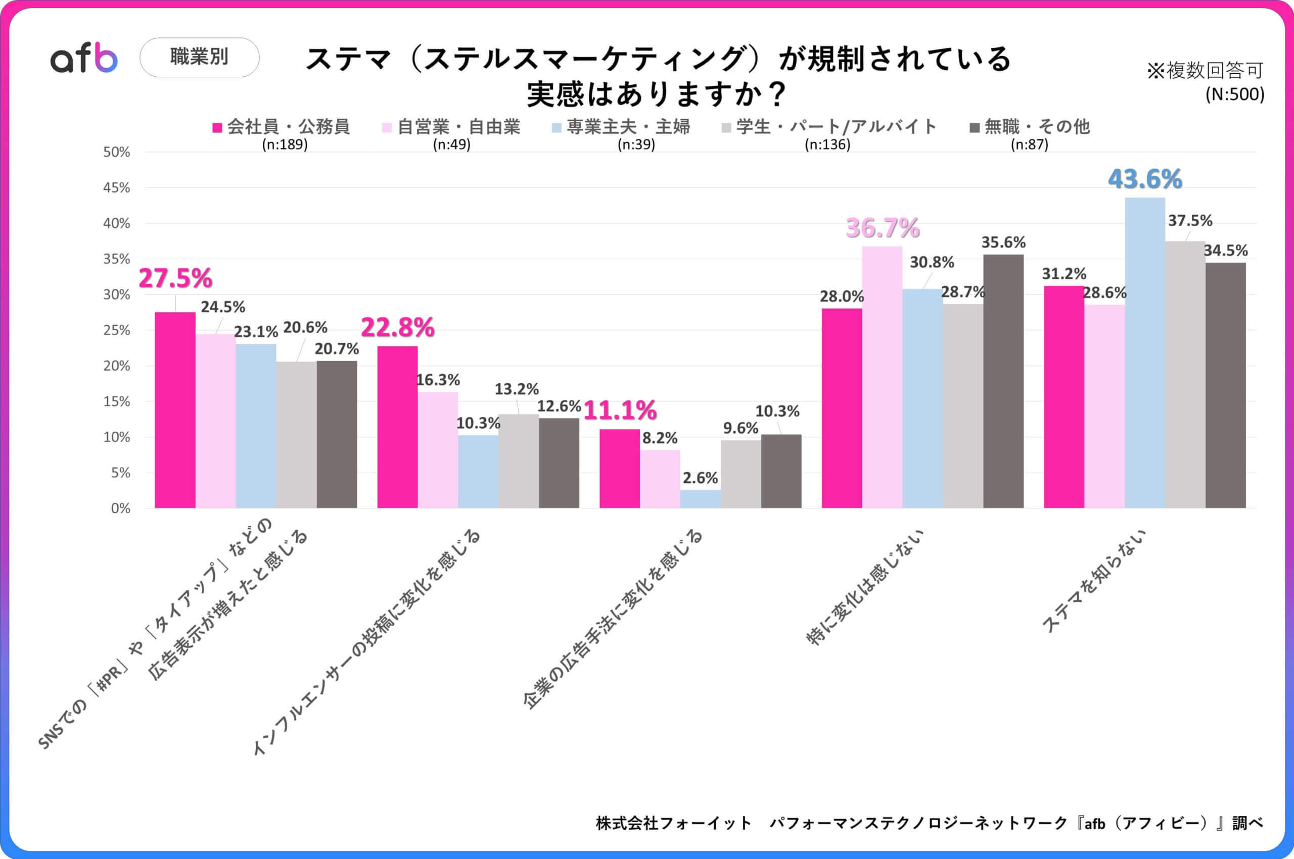 Q.ステマ（ステルスマーケティング）が規制されている実感はありますか？_職業別