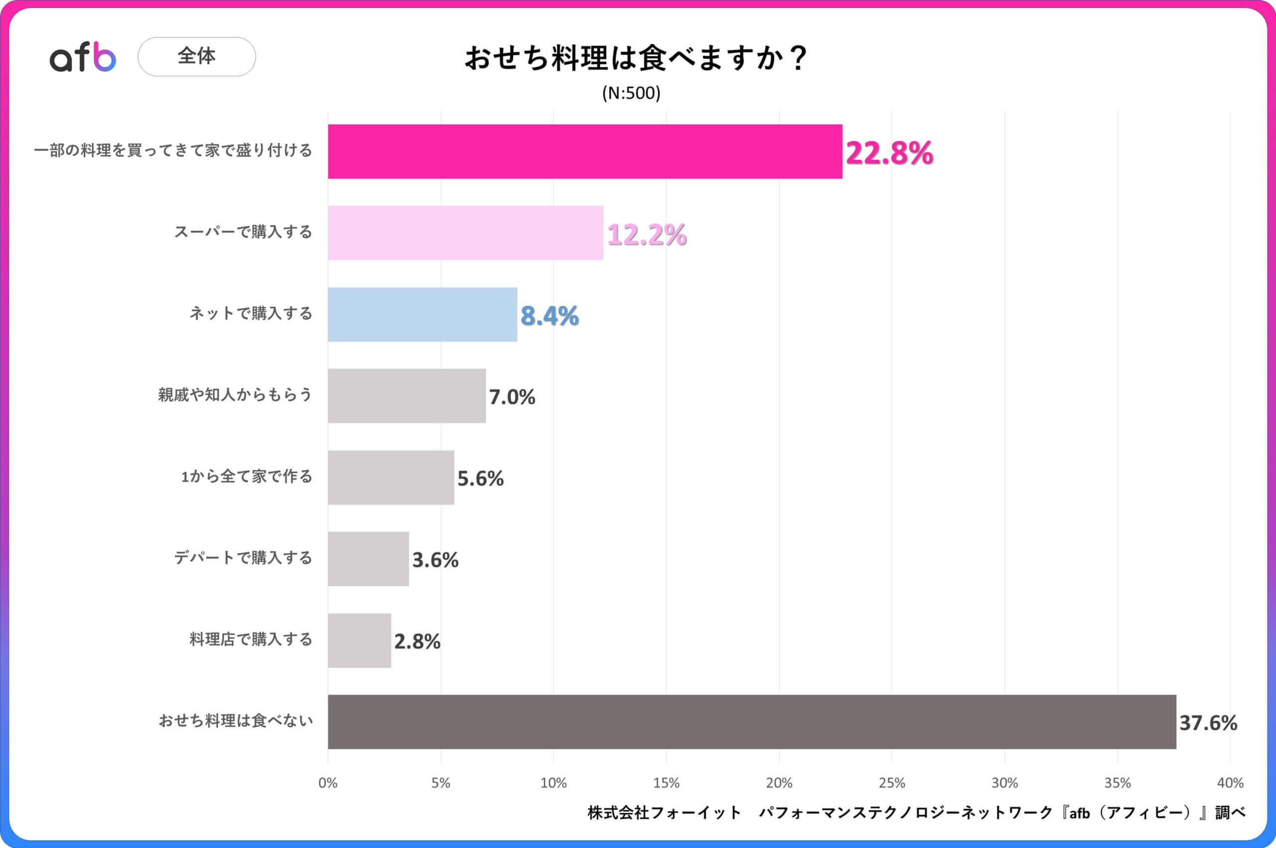 Q.おせち料理は食べますか？_全体